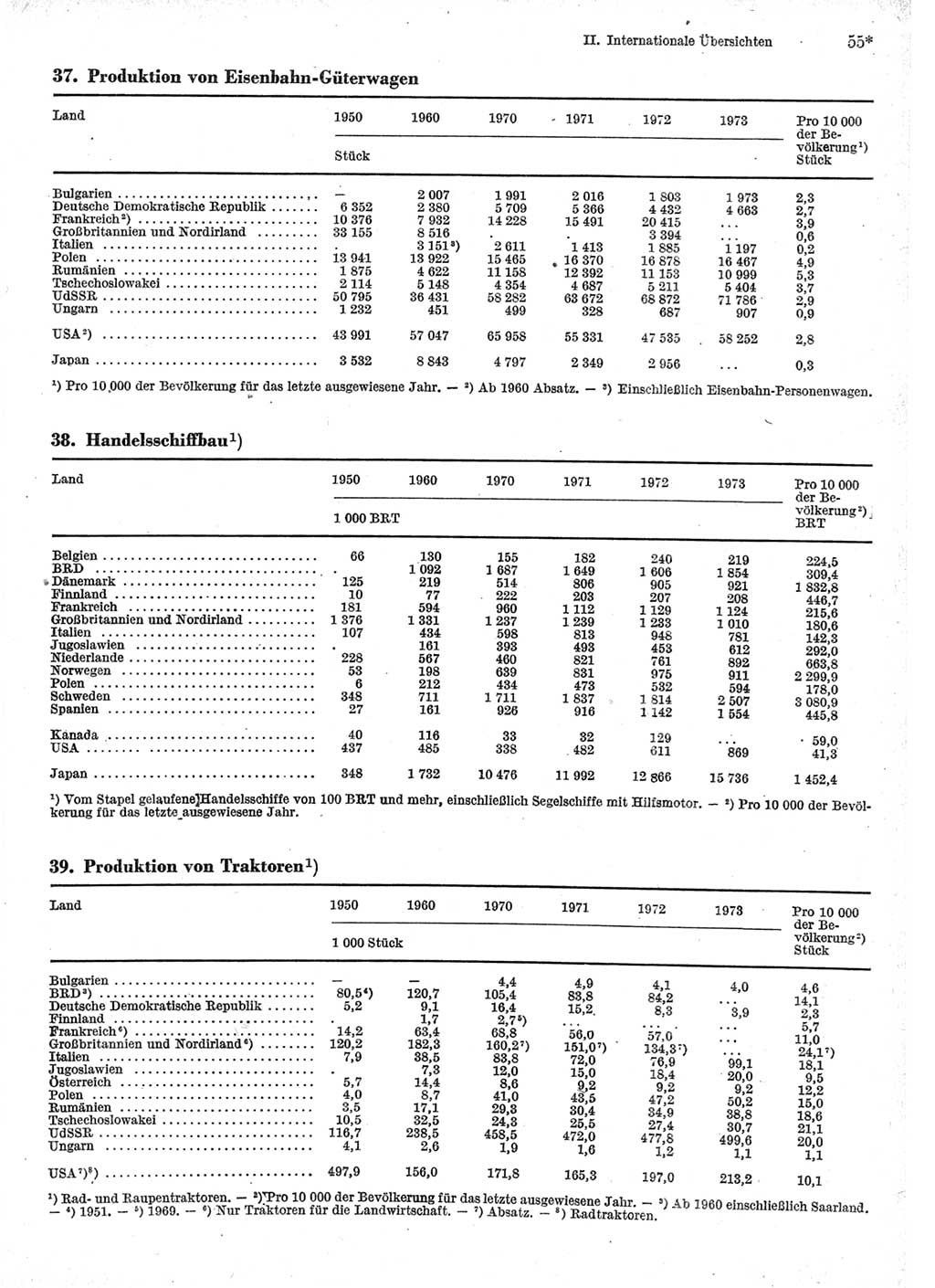 Statistisches Jahrbuch der Deutschen Demokratischen Republik (DDR) 1975, Seite 55 (Stat. Jb. DDR 1975, S. 55)