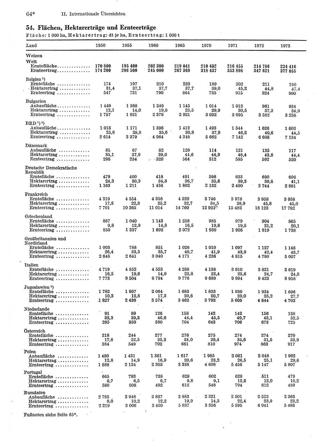 Statistisches Jahrbuch der Deutschen Demokratischen Republik (DDR) 1975, Seite 64 (Stat. Jb. DDR 1975, S. 64)