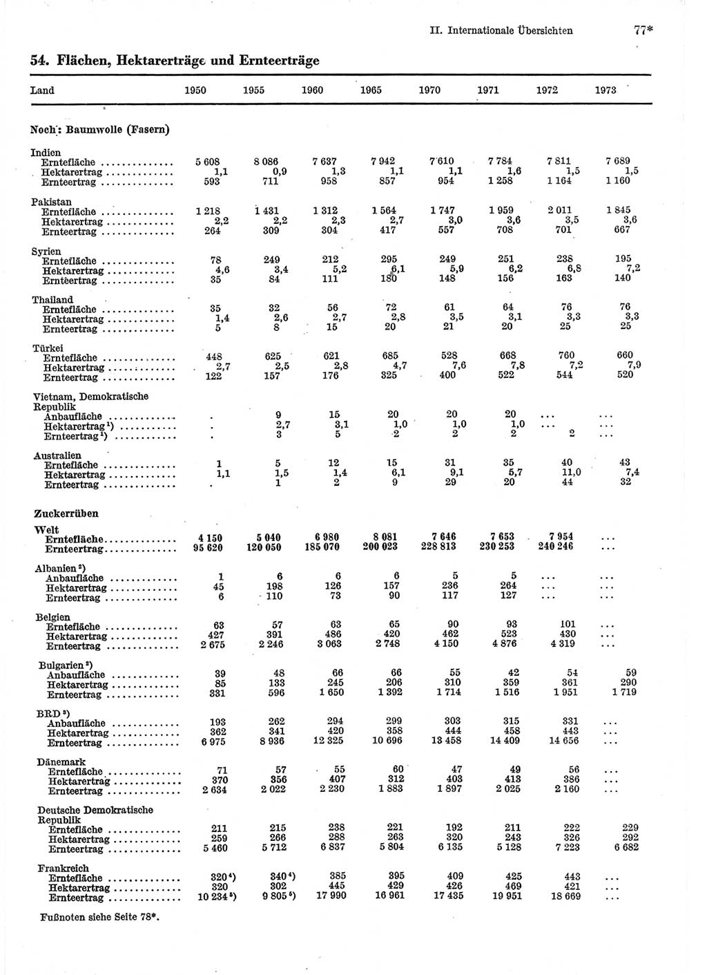 Statistisches Jahrbuch der Deutschen Demokratischen Republik (DDR) 1975, Seite 77 (Stat. Jb. DDR 1975, S. 77)