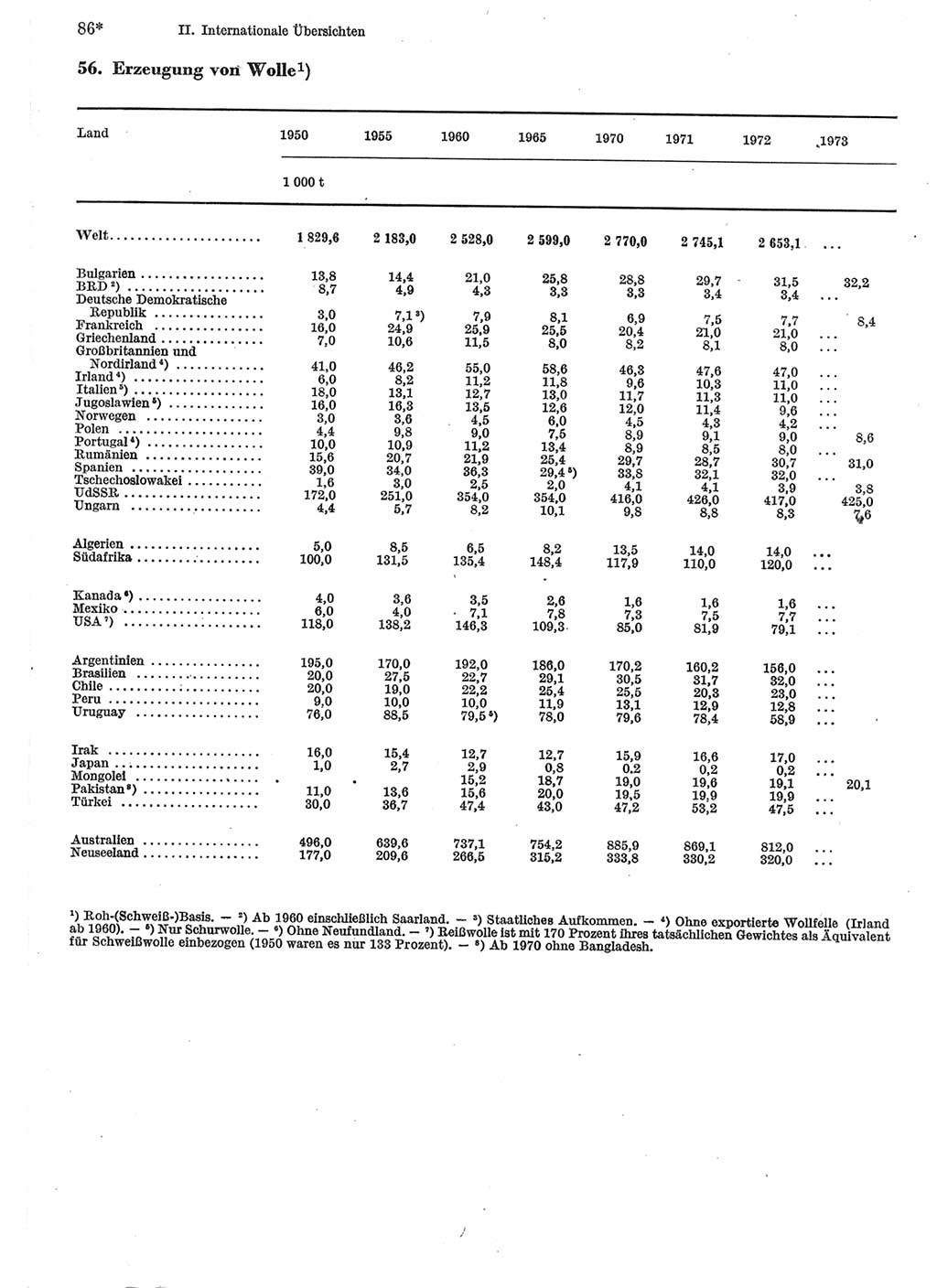 Statistisches Jahrbuch der Deutschen Demokratischen Republik (DDR) 1975, Seite 86 (Stat. Jb. DDR 1975, S. 86)