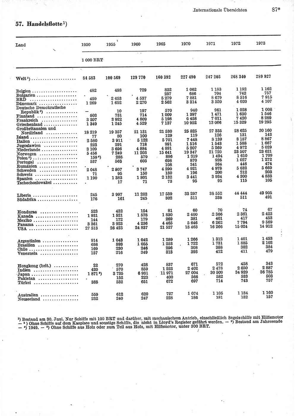 Statistisches Jahrbuch der Deutschen Demokratischen Republik (DDR) 1975, Seite 87 (Stat. Jb. DDR 1975, S. 87)