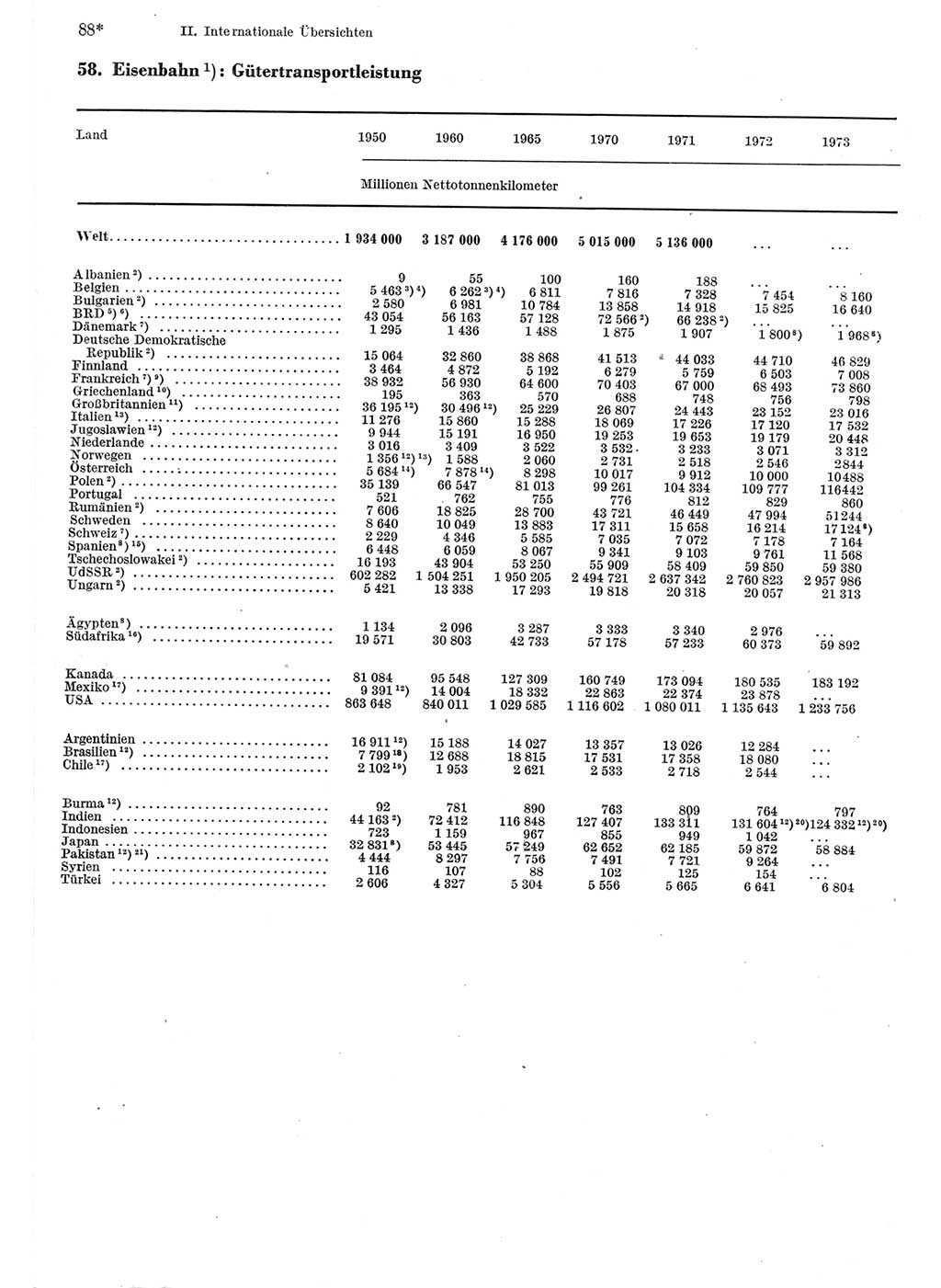 Statistisches Jahrbuch der Deutschen Demokratischen Republik (DDR) 1975, Seite 88 (Stat. Jb. DDR 1975, S. 88)