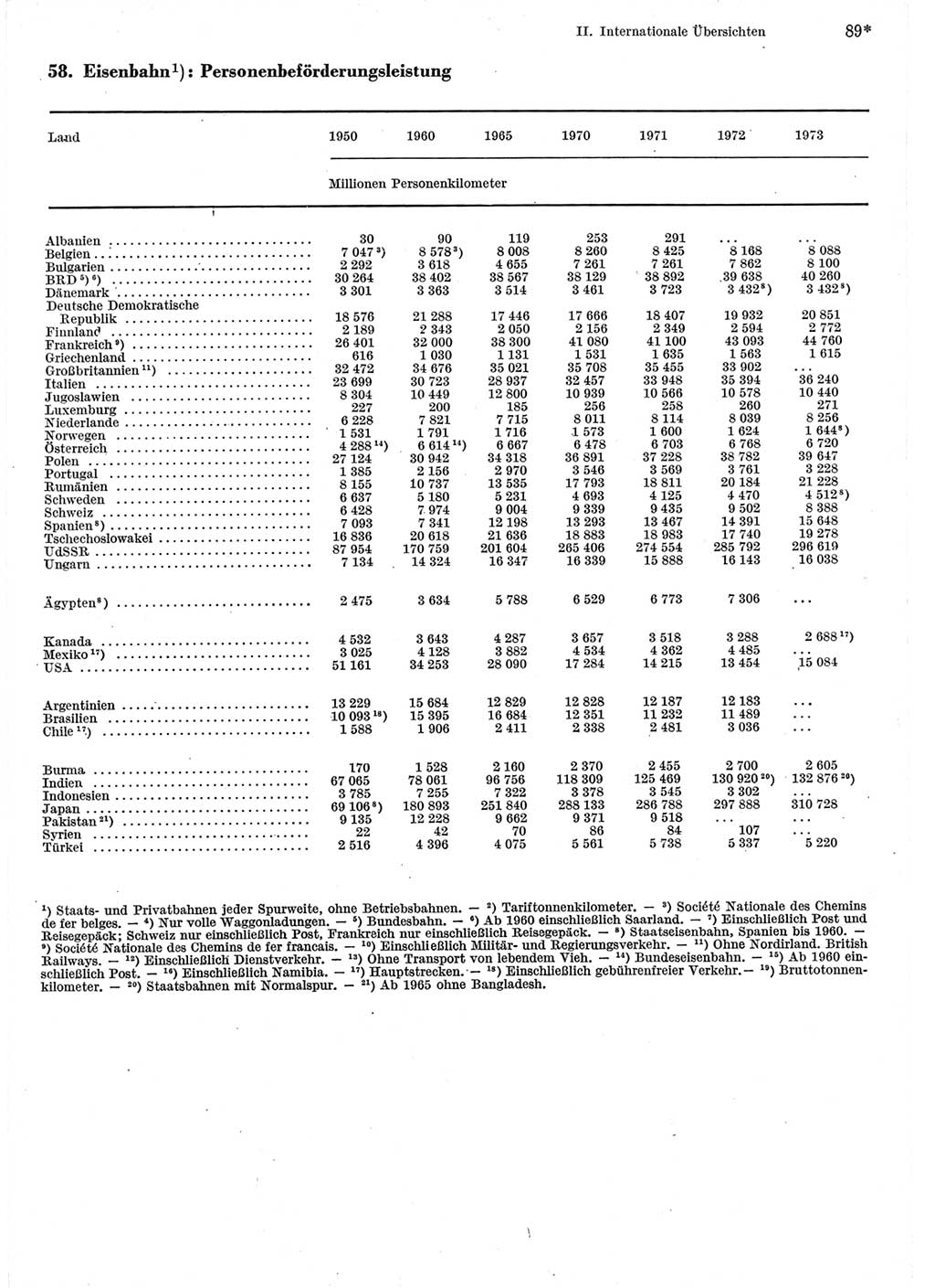 Statistisches Jahrbuch der Deutschen Demokratischen Republik (DDR) 1975, Seite 89 (Stat. Jb. DDR 1975, S. 89)