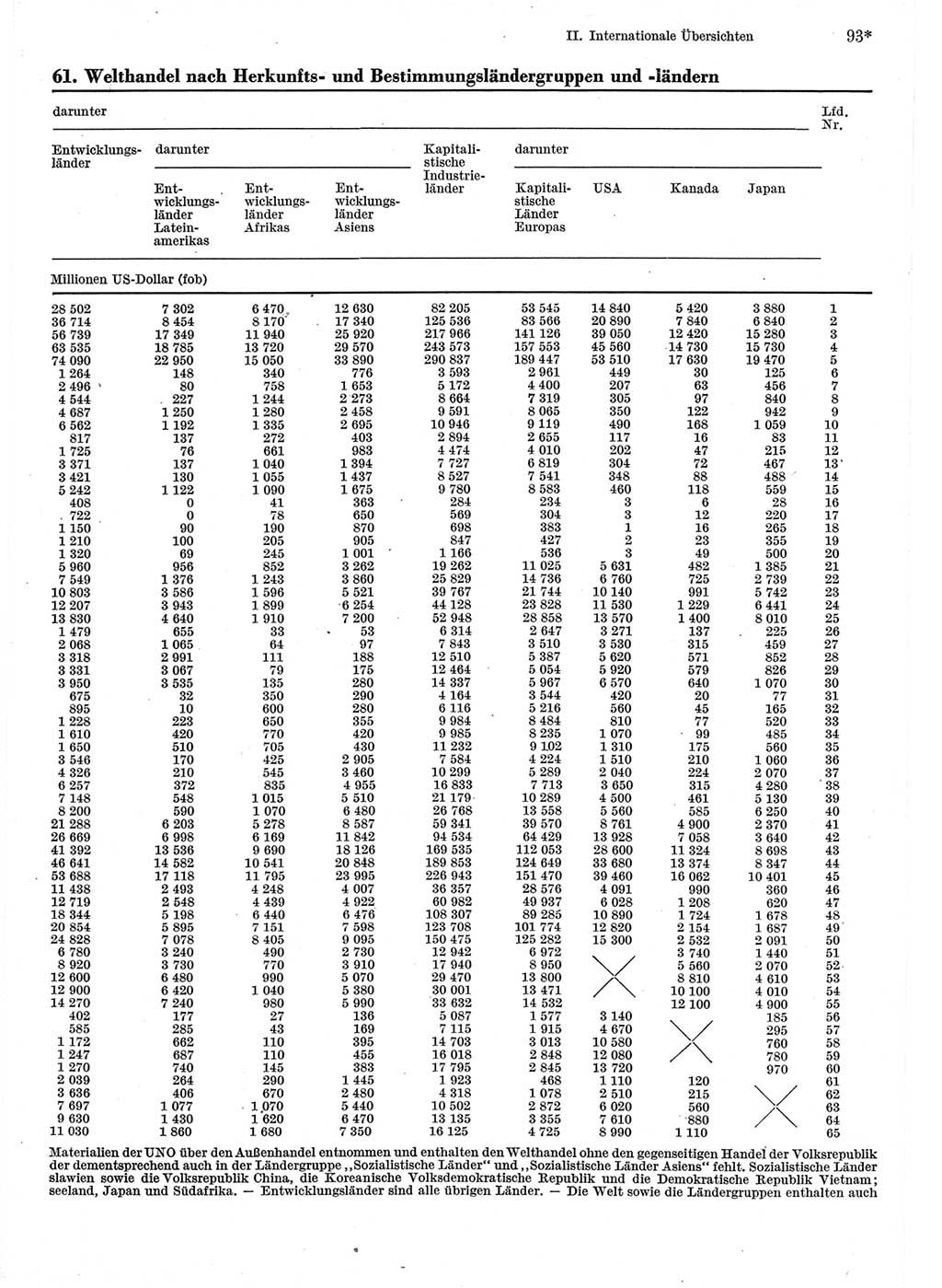 Statistisches Jahrbuch der Deutschen Demokratischen Republik (DDR) 1975, Seite 93 (Stat. Jb. DDR 1975, S. 93)