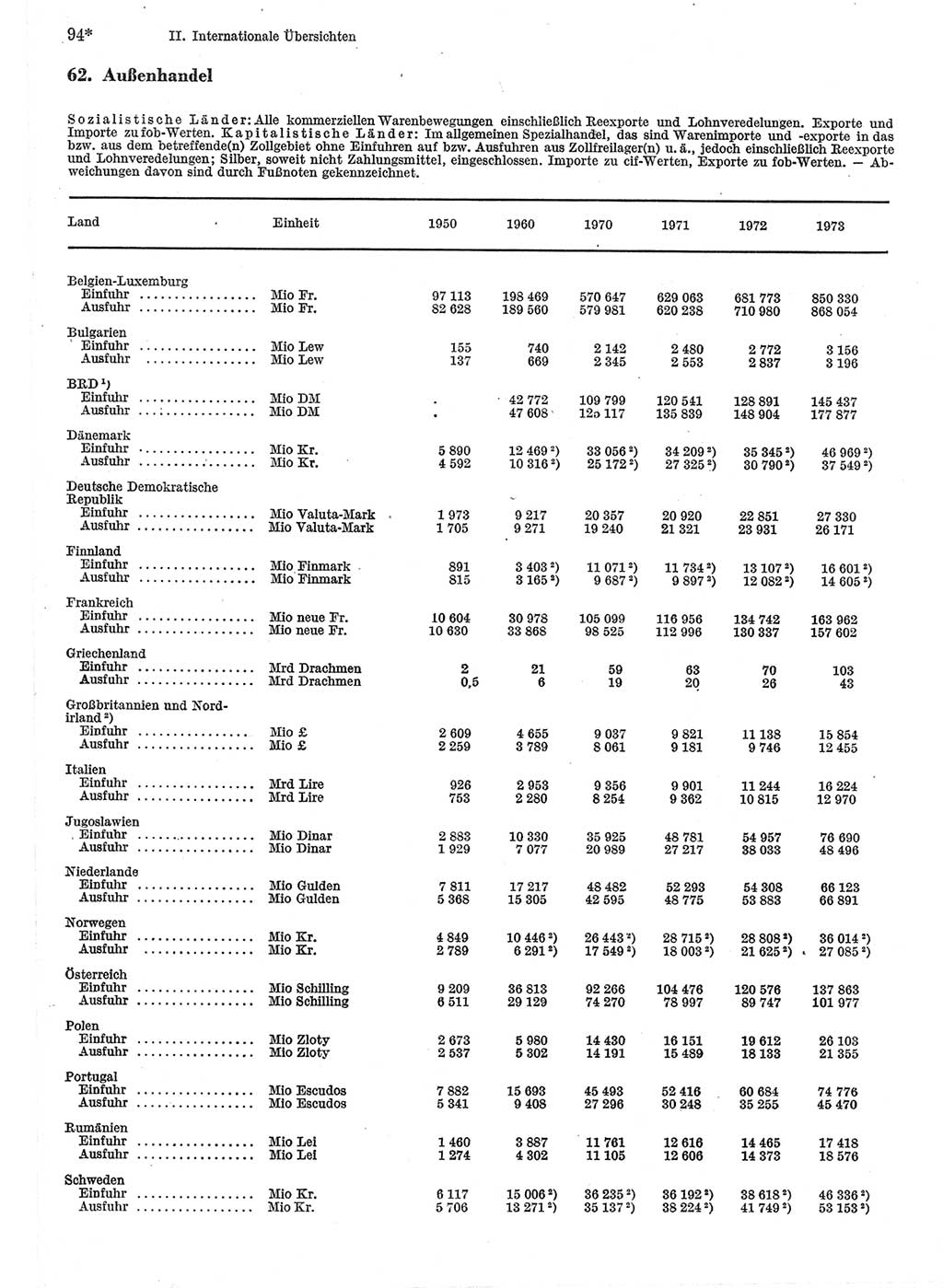 Statistisches Jahrbuch der Deutschen Demokratischen Republik (DDR) 1975, Seite 94 (Stat. Jb. DDR 1975, S. 94)