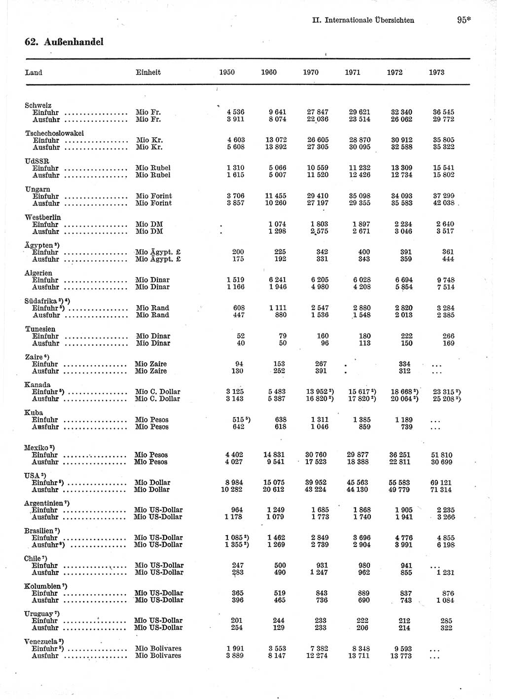 Statistisches Jahrbuch der Deutschen Demokratischen Republik (DDR) 1975, Seite 95 (Stat. Jb. DDR 1975, S. 95)