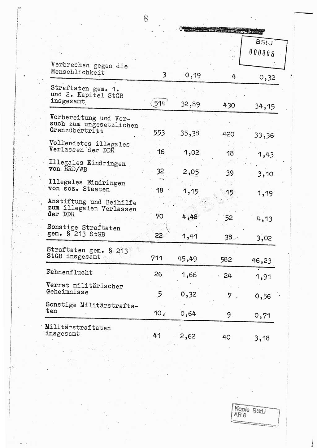 Jahresbericht der Hauptabteilung (HA) Ⅸ 1976, Analyse über die Entwicklung und die Wirksamkeit der politisch-operativen Arbeit der Linie Ⅸ im Jahre 1976, Ministerium für Staatssicherheit (MfS) der Deutschen Demokratischen Republik (DDR), Hauptabteilung Ⅸ, Berlin 1977, Seite 8 (Anal. MfS DDR HA Ⅸ /76 1977, S. 8)