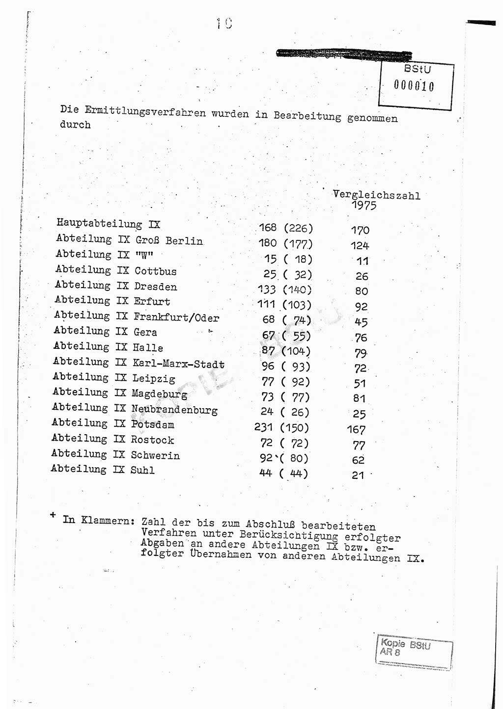 Jahresbericht der Hauptabteilung (HA) Ⅸ 1976, Analyse über die Entwicklung und die Wirksamkeit der politisch-operativen Arbeit der Linie Ⅸ im Jahre 1976, Ministerium für Staatssicherheit (MfS) der Deutschen Demokratischen Republik (DDR), Hauptabteilung Ⅸ, Berlin 1977, Seite 10 (Anal. MfS DDR HA Ⅸ /76 1977, S. 10)