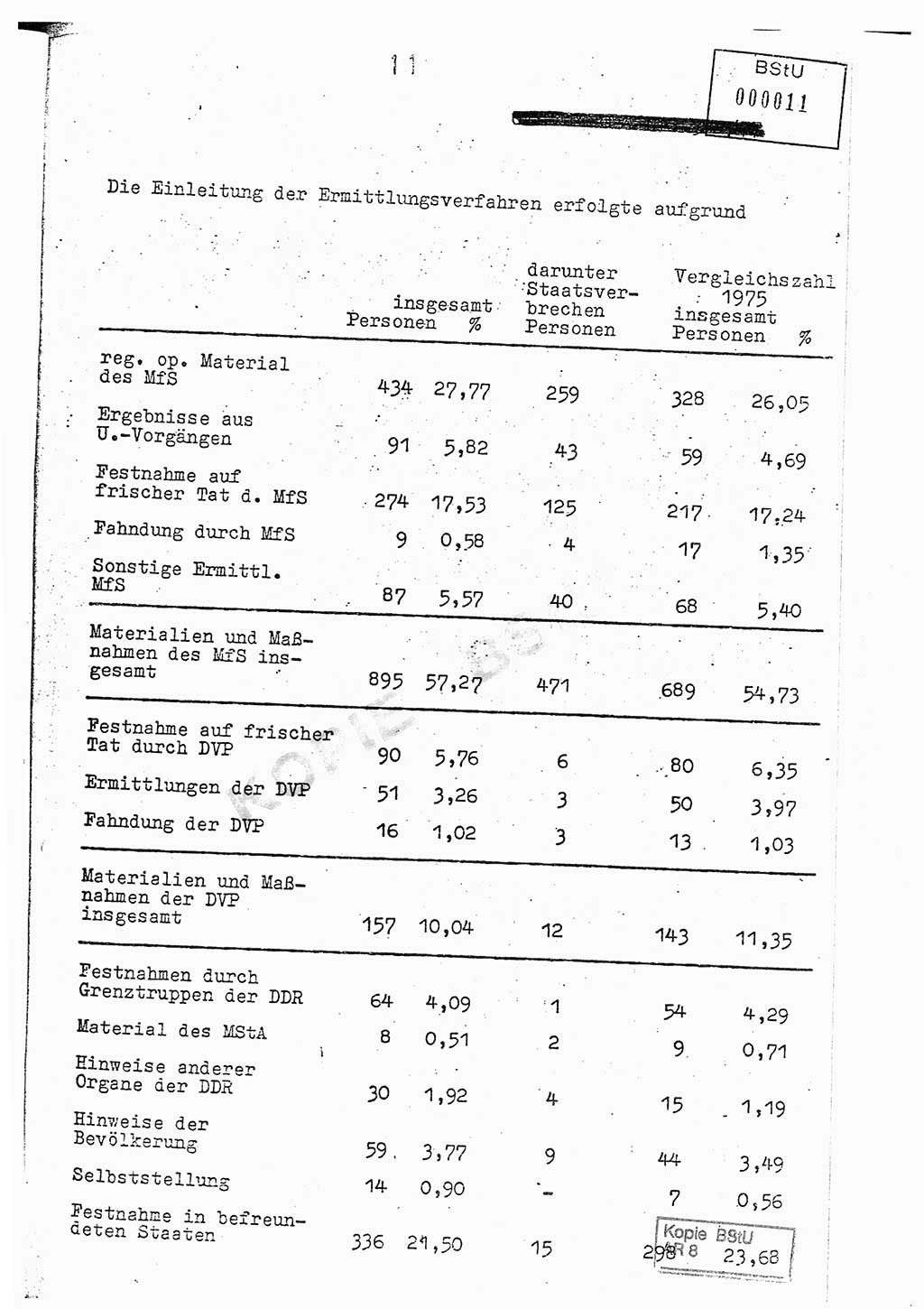 Jahresbericht der Hauptabteilung (HA) Ⅸ 1976, Analyse über die Entwicklung und die Wirksamkeit der politisch-operativen Arbeit der Linie Ⅸ im Jahre 1976, Ministerium für Staatssicherheit (MfS) der Deutschen Demokratischen Republik (DDR), Hauptabteilung Ⅸ, Berlin 1977, Seite 11 (Anal. MfS DDR HA Ⅸ /76 1977, S. 11)