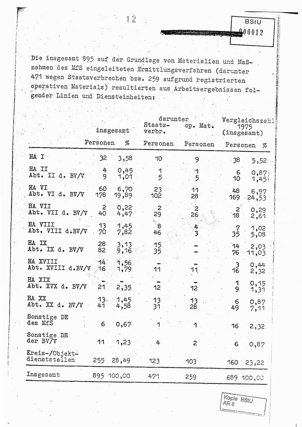 Jahresbericht der Hauptabteilung (HA) Ⅸ 1976, Analyse über die Entwicklung und die Wirksamkeit der politisch-operativen Arbeit der Linie Ⅸ im Jahre 1976, Ministerium für Staatssicherheit (MfS) der Deutschen Demokratischen Republik (DDR), Hauptabteilung Ⅸ, Berlin 1977, Seite 12 (Anal. MfS DDR HA Ⅸ /76 1977, S. 12)