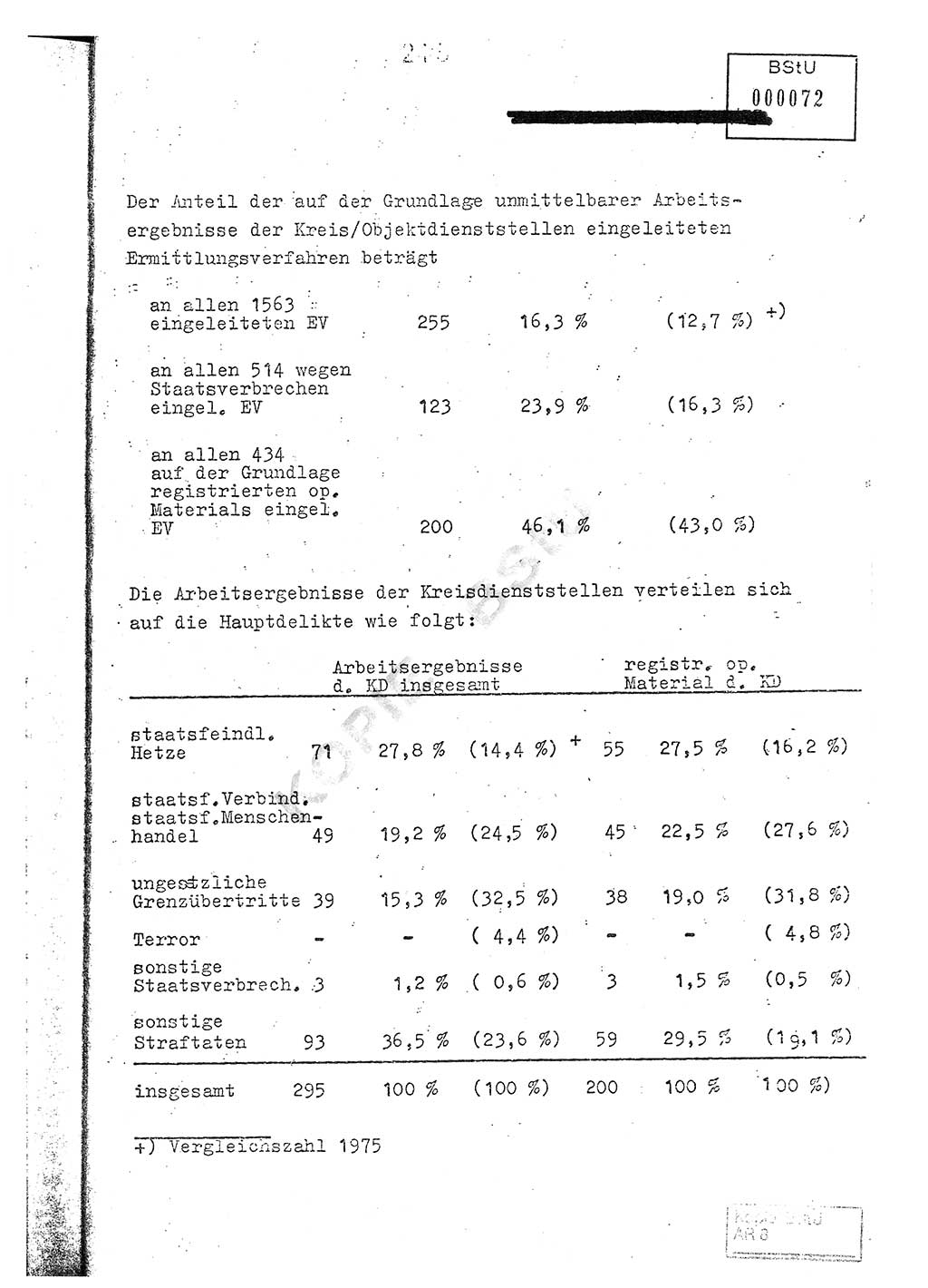 Jahresbericht der Hauptabteilung (HA) Ⅸ 1976, Analyse über die Entwicklung und die Wirksamkeit der politisch-operativen Arbeit der Linie Ⅸ im Jahre 1976, Ministerium für Staatssicherheit (MfS) der Deutschen Demokratischen Republik (DDR), Hauptabteilung Ⅸ, Berlin 1977, Seite 210 (Anal. MfS DDR HA Ⅸ /76 1977, S. 210)