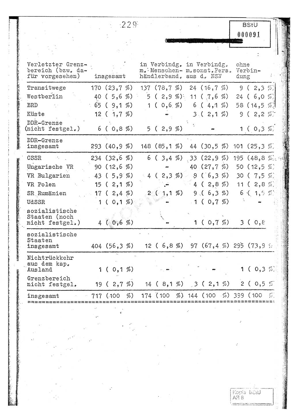 Jahresbericht der Hauptabteilung (HA) Ⅸ 1976, Analyse über die Entwicklung und die Wirksamkeit der politisch-operativen Arbeit der Linie Ⅸ im Jahre 1976, Ministerium für Staatssicherheit (MfS) der Deutschen Demokratischen Republik (DDR), Hauptabteilung Ⅸ, Berlin 1977, Seite 229 (Anal. MfS DDR HA Ⅸ /76 1977, S. 229)