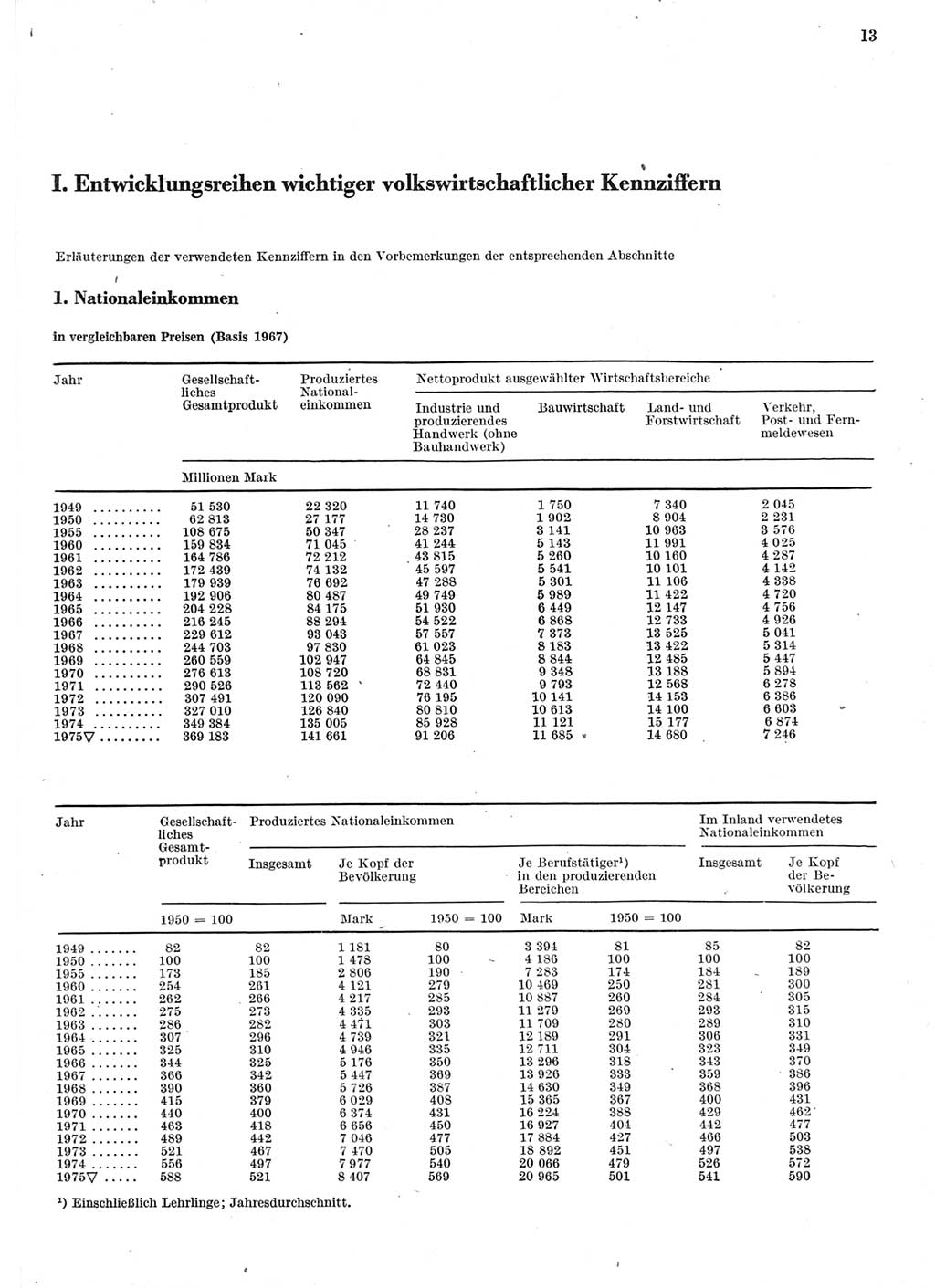 Statistisches Jahrbuch der Deutschen Demokratischen Republik (DDR) 1976, Seite 13 (Stat. Jb. DDR 1976, S. 13)