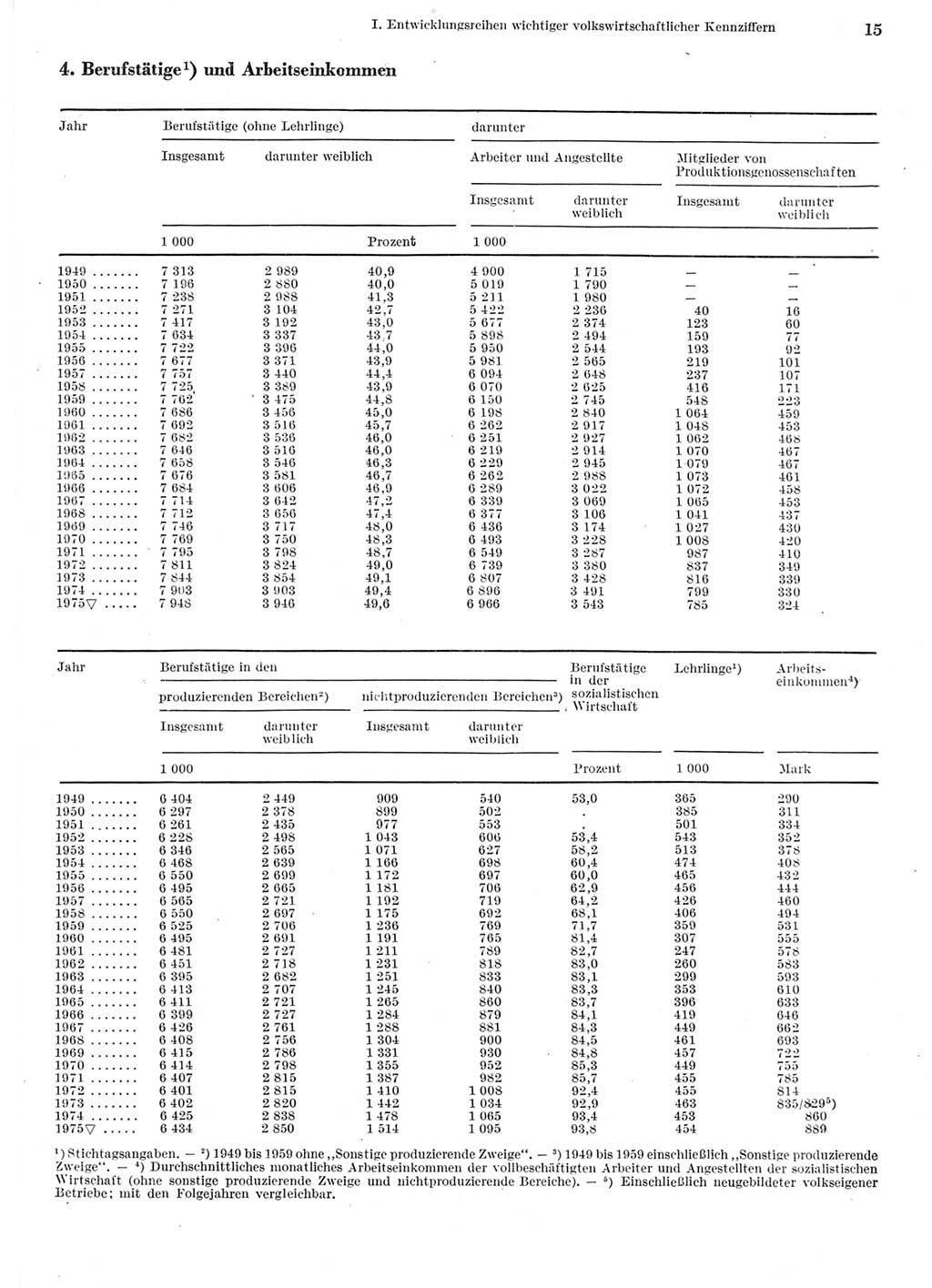 Statistisches Jahrbuch der Deutschen Demokratischen Republik (DDR) 1976, Seite 15 (Stat. Jb. DDR 1976, S. 15)