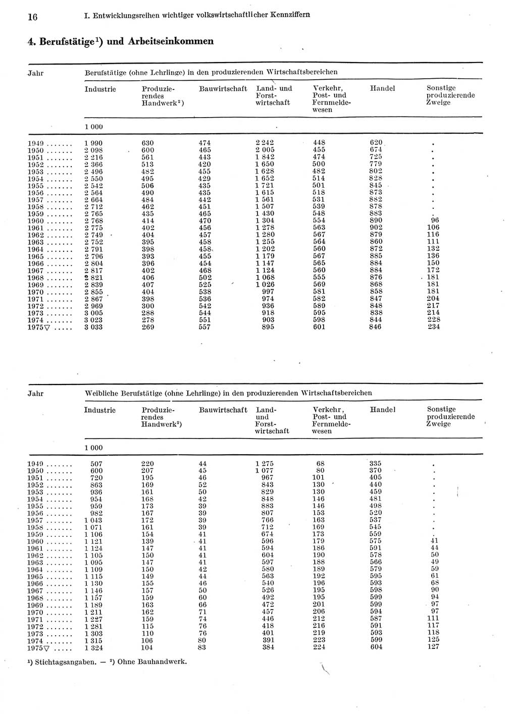 Statistisches Jahrbuch der Deutschen Demokratischen Republik (DDR) 1976, Seite 16 (Stat. Jb. DDR 1976, S. 16)