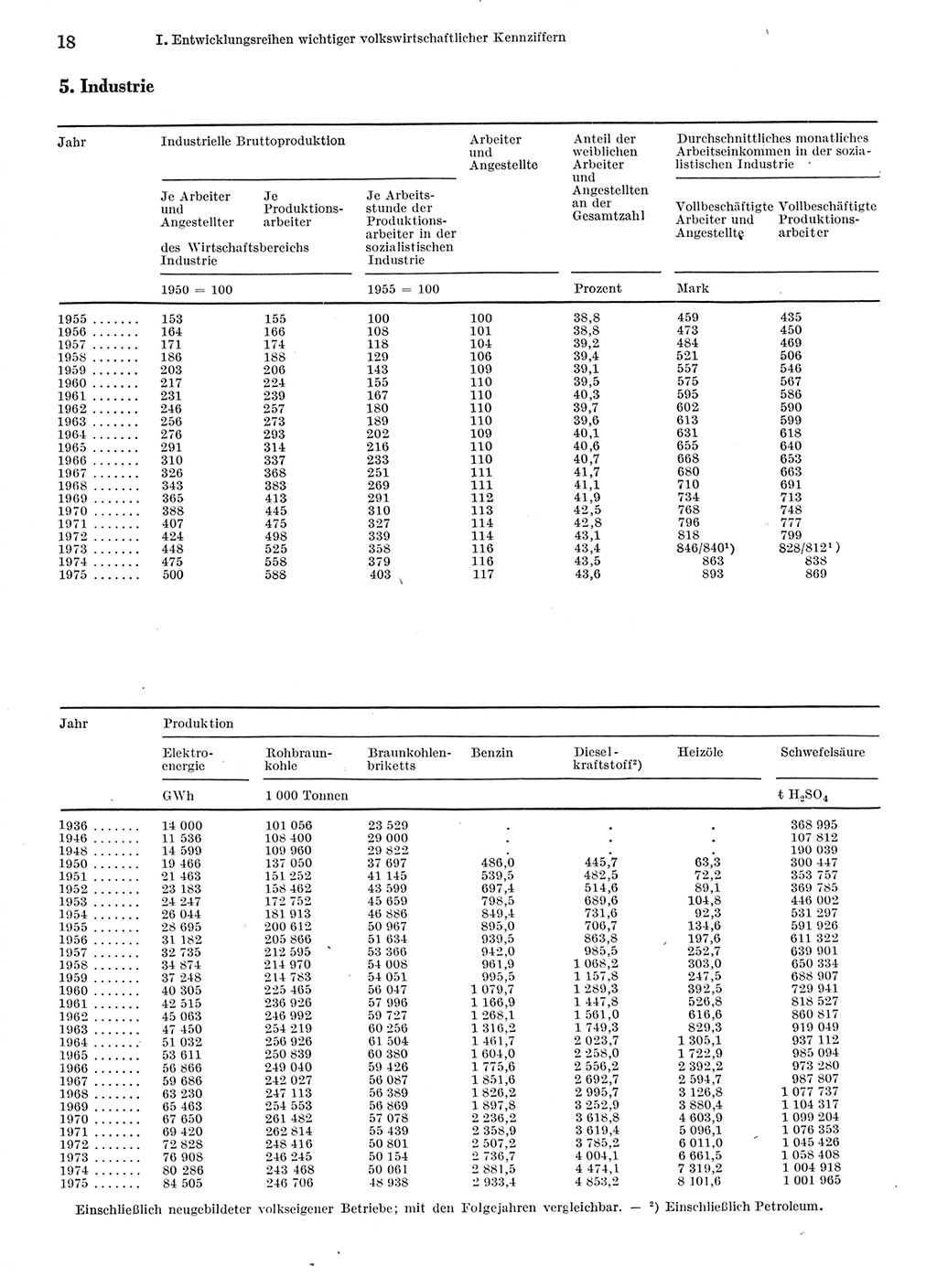 Statistisches Jahrbuch der Deutschen Demokratischen Republik (DDR) 1976, Seite 18 (Stat. Jb. DDR 1976, S. 18)