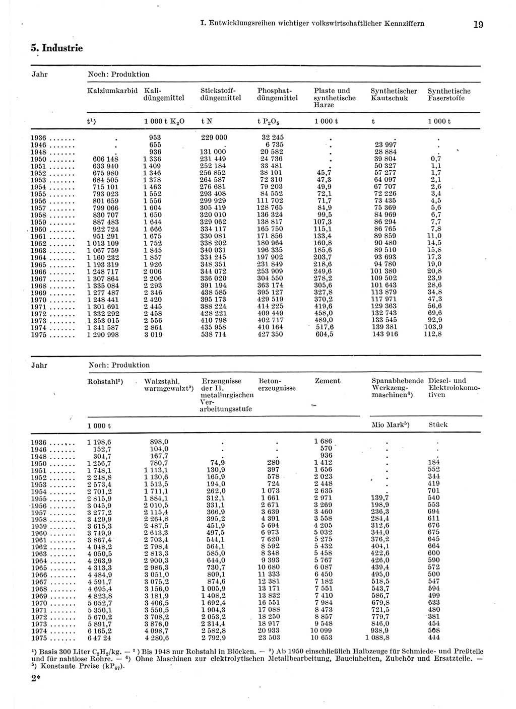 Statistisches Jahrbuch der Deutschen Demokratischen Republik (DDR) 1976, Seite 19 (Stat. Jb. DDR 1976, S. 19)