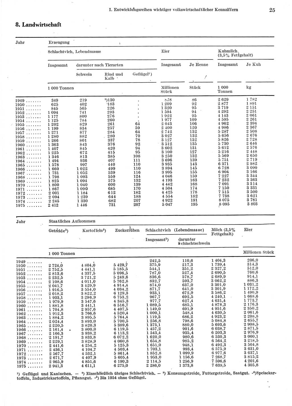 Statistisches Jahrbuch der Deutschen Demokratischen Republik (DDR) 1976, Seite 25 (Stat. Jb. DDR 1976, S. 25)