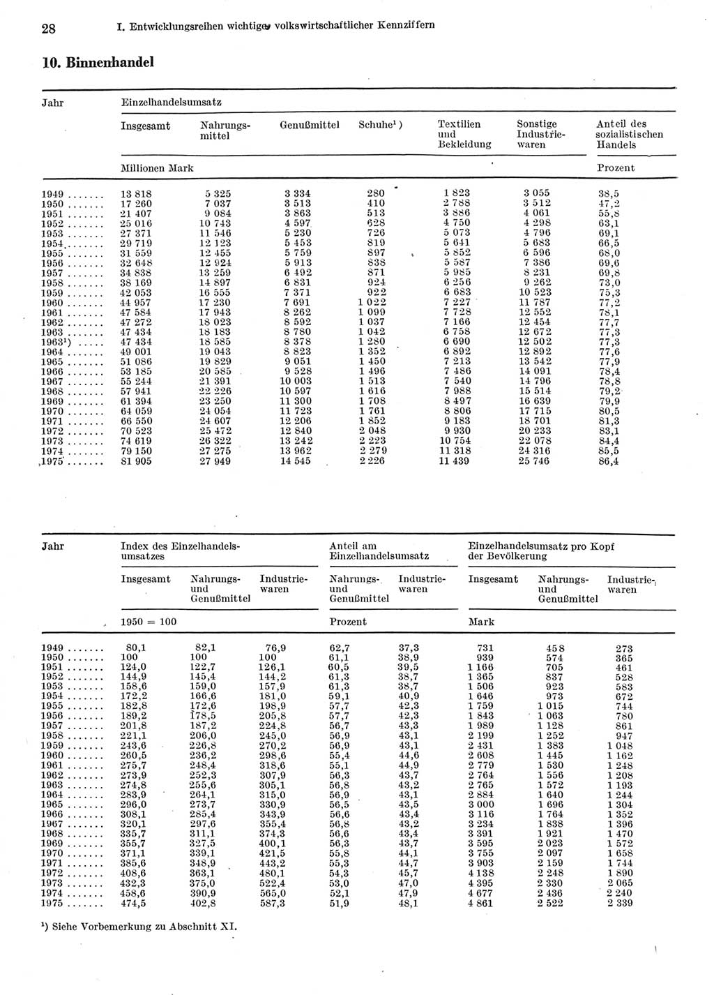 Statistisches Jahrbuch der Deutschen Demokratischen Republik (DDR) 1976, Seite 28 (Stat. Jb. DDR 1976, S. 28)