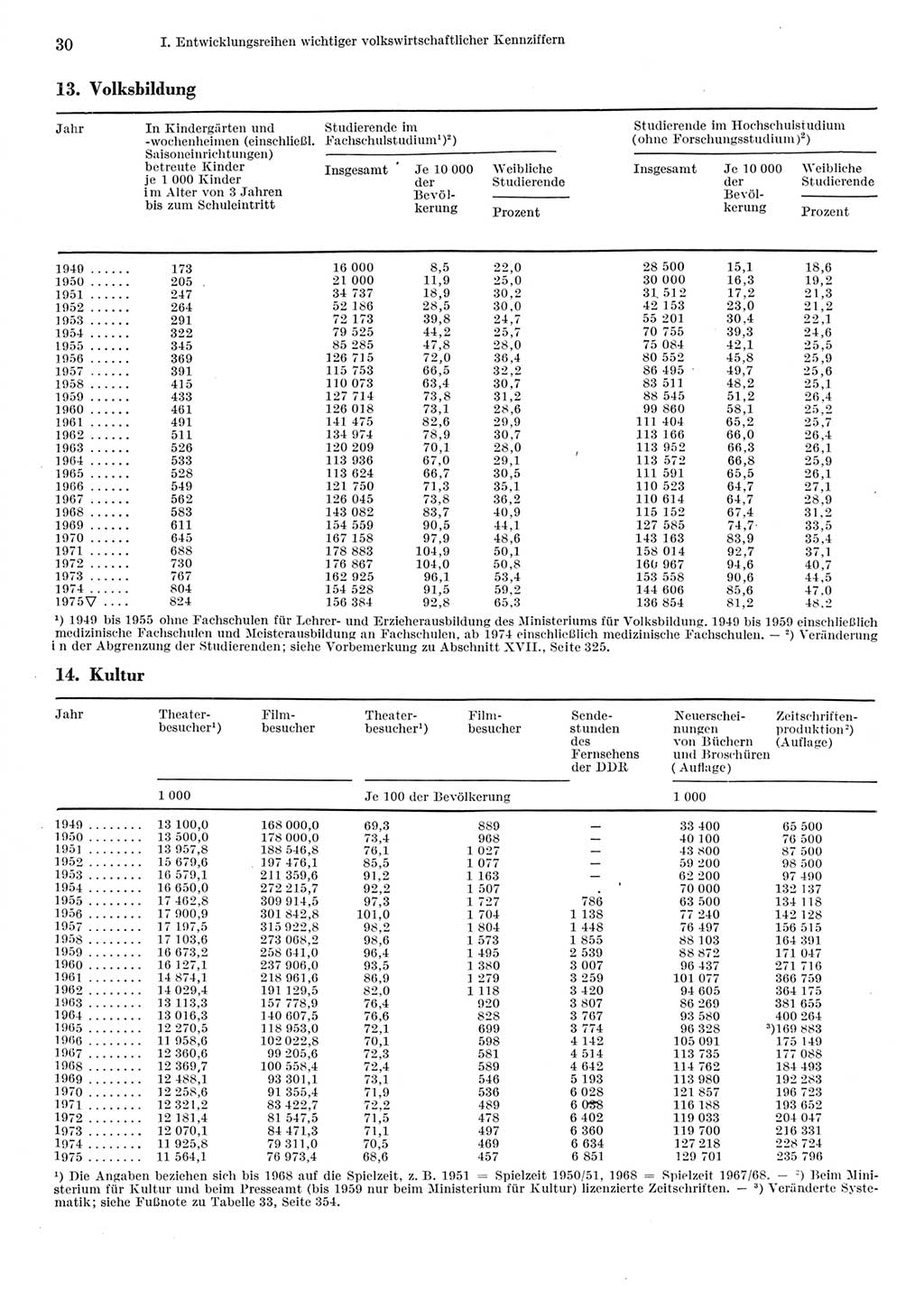 Statistisches Jahrbuch der Deutschen Demokratischen Republik (DDR) 1976, Seite 30 (Stat. Jb. DDR 1976, S. 30)