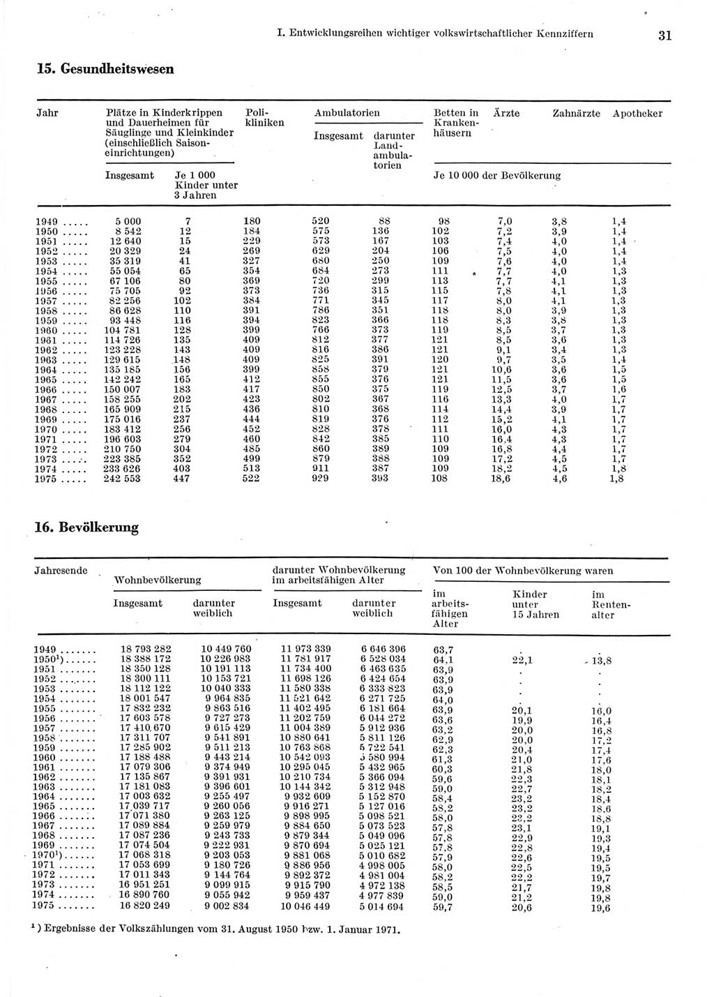 Statistisches Jahrbuch der Deutschen Demokratischen Republik (DDR) 1976, Seite 31 (Stat. Jb. DDR 1976, S. 31)