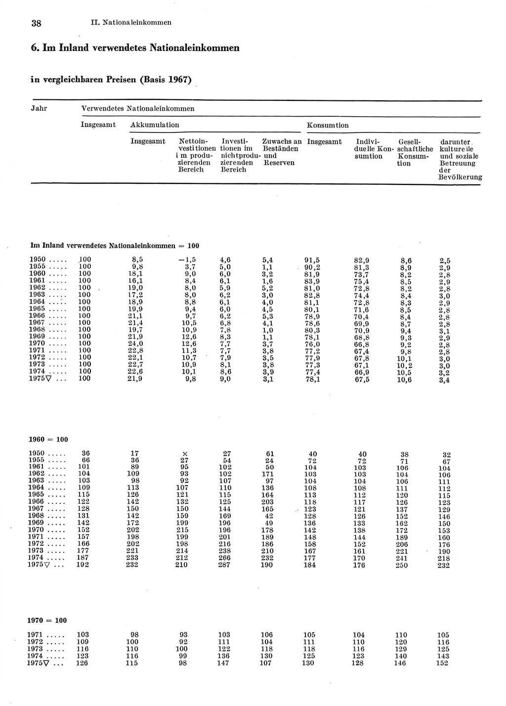 Statistisches Jahrbuch der Deutschen Demokratischen Republik (DDR) 1976, Seite 38 (Stat. Jb. DDR 1976, S. 38)