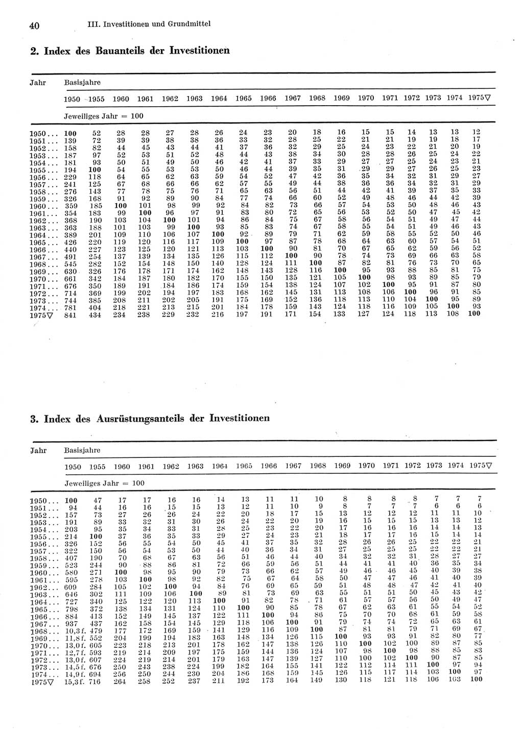 Statistisches Jahrbuch der Deutschen Demokratischen Republik (DDR) 1976, Seite 40 (Stat. Jb. DDR 1976, S. 40)