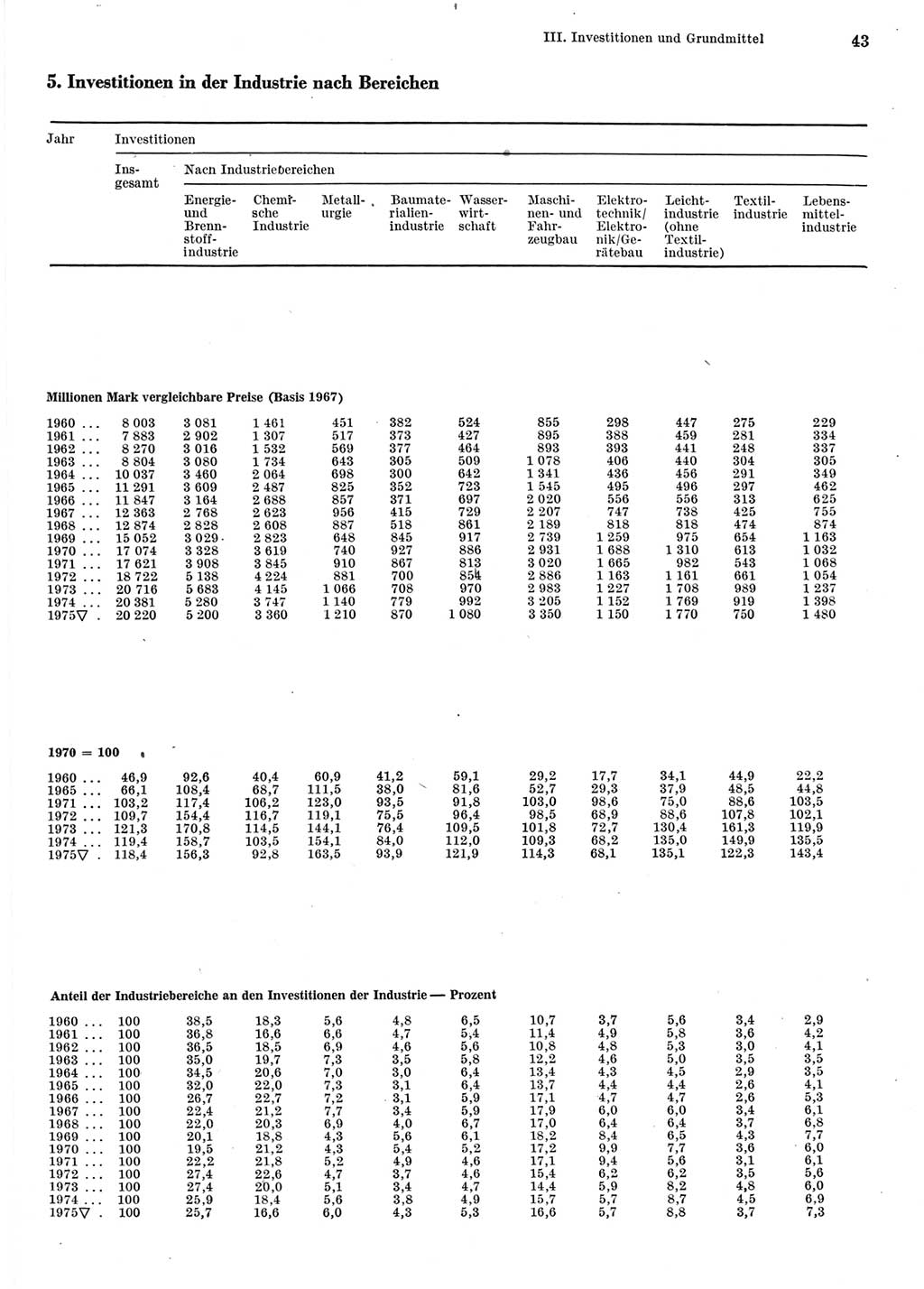 Statistisches Jahrbuch der Deutschen Demokratischen Republik (DDR) 1976, Seite 43 (Stat. Jb. DDR 1976, S. 43)