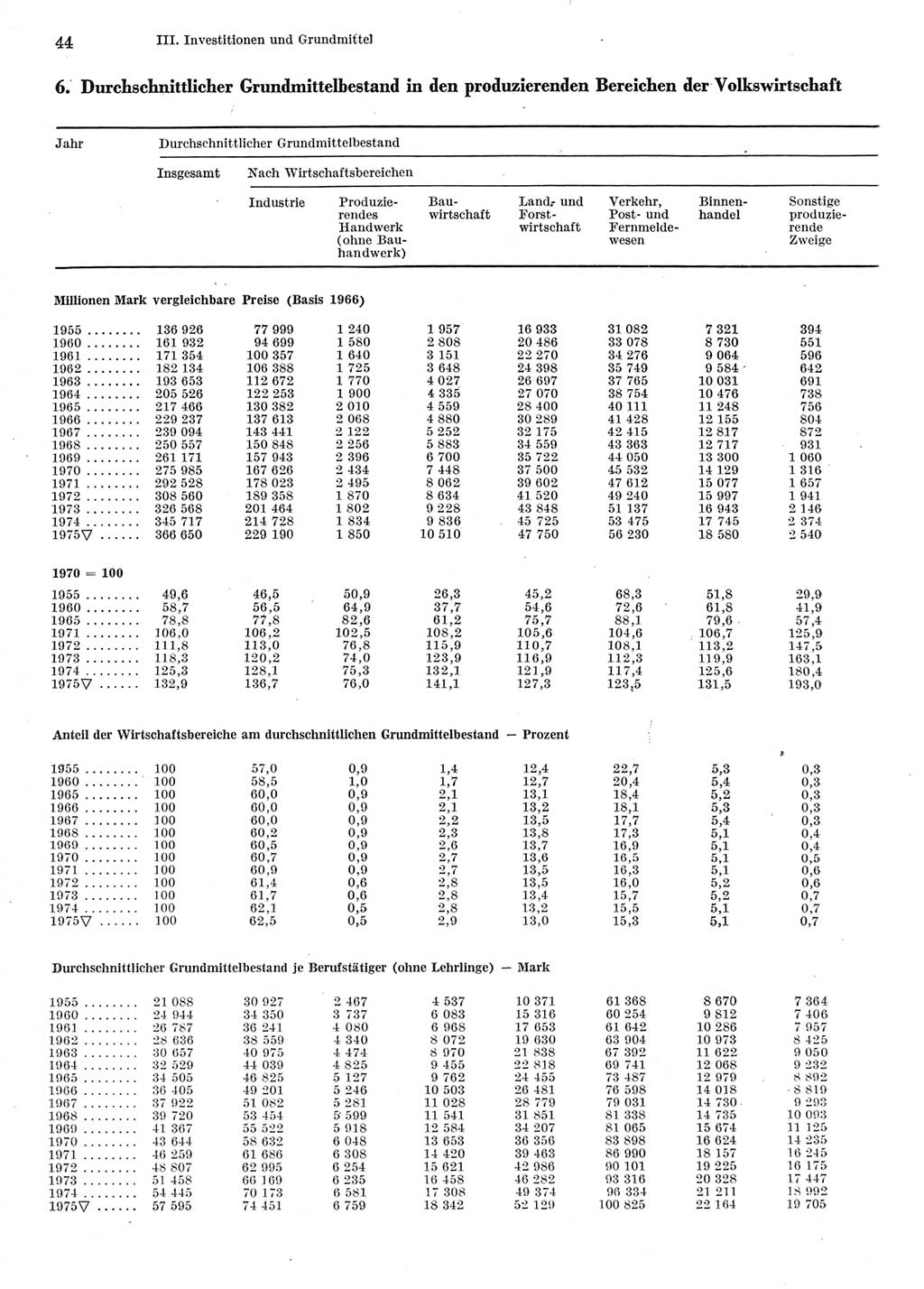 Statistisches Jahrbuch der Deutschen Demokratischen Republik (DDR) 1976, Seite 44 (Stat. Jb. DDR 1976, S. 44)