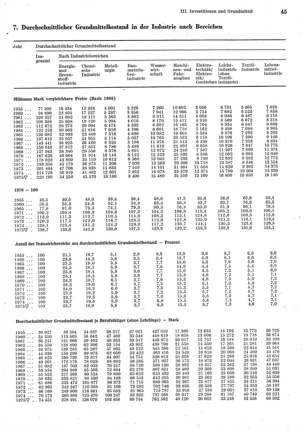 Statistisches Jahrbuch der Deutschen Demokratischen Republik (DDR) 1976, Seite 45 (Stat. Jb. DDR 1976, S. 45)