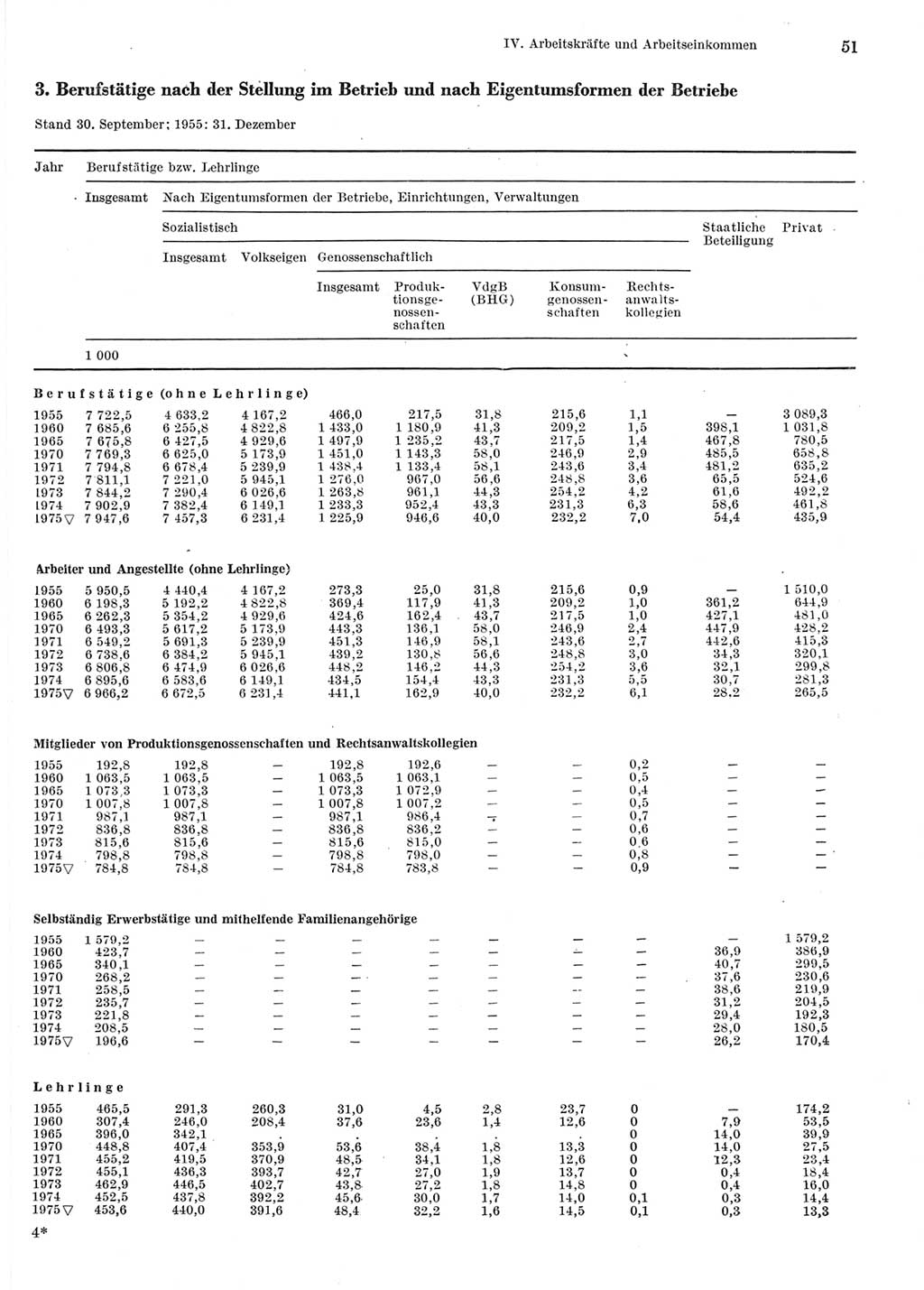 Statistisches Jahrbuch der Deutschen Demokratischen Republik (DDR) 1976, Seite 51 (Stat. Jb. DDR 1976, S. 51)