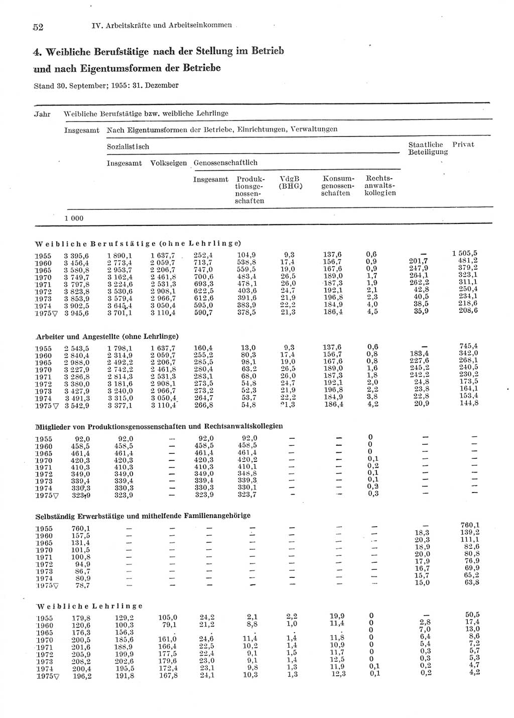 Statistisches Jahrbuch der Deutschen Demokratischen Republik (DDR) 1976, Seite 52 (Stat. Jb. DDR 1976, S. 52)