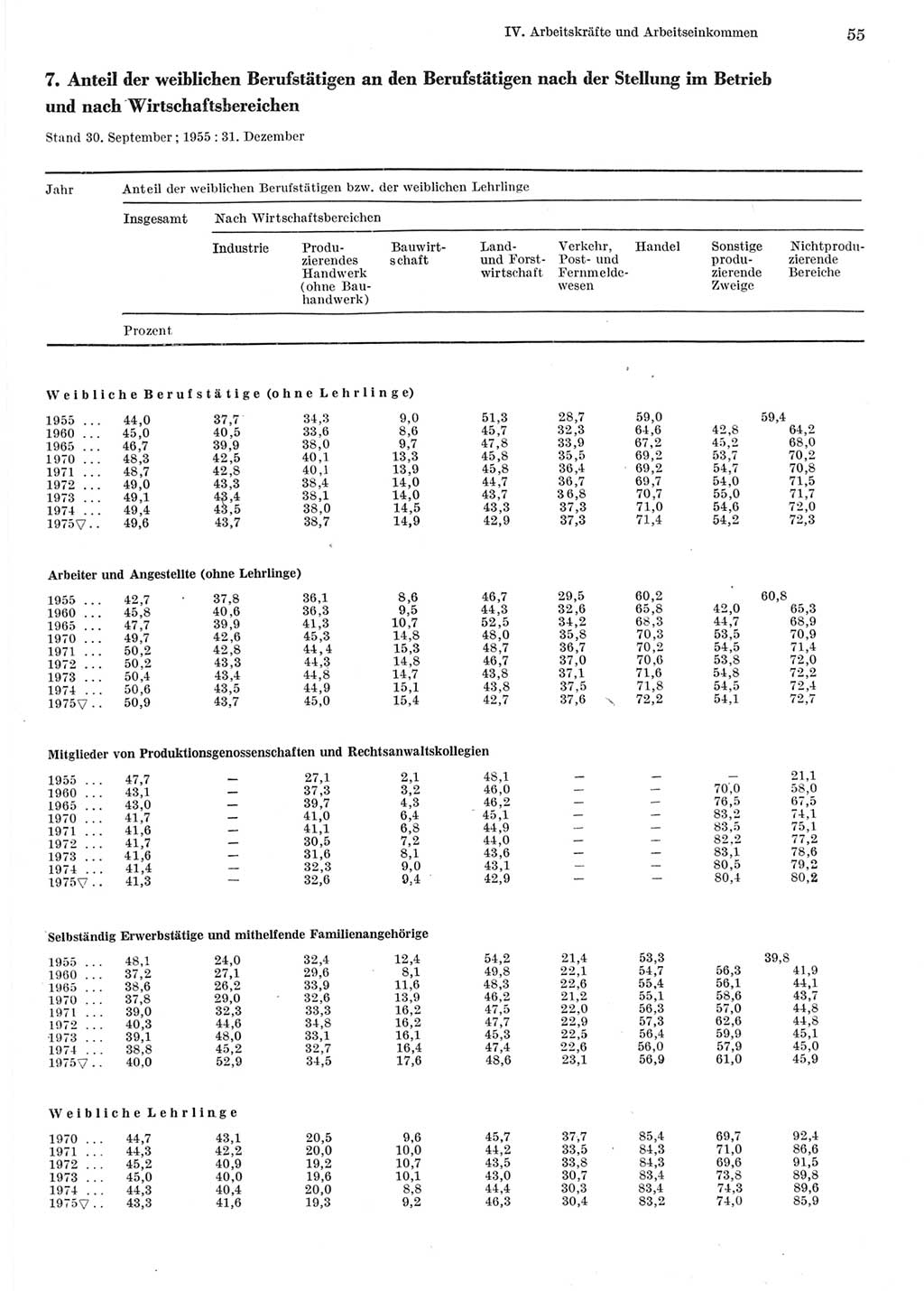 Statistisches Jahrbuch der Deutschen Demokratischen Republik (DDR) 1976, Seite 55 (Stat. Jb. DDR 1976, S. 55)