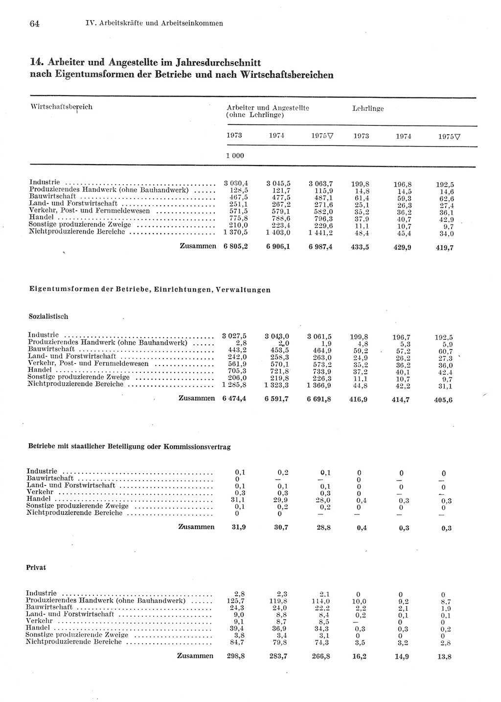 Statistisches Jahrbuch der Deutschen Demokratischen Republik (DDR) 1976, Seite 64 (Stat. Jb. DDR 1976, S. 64)