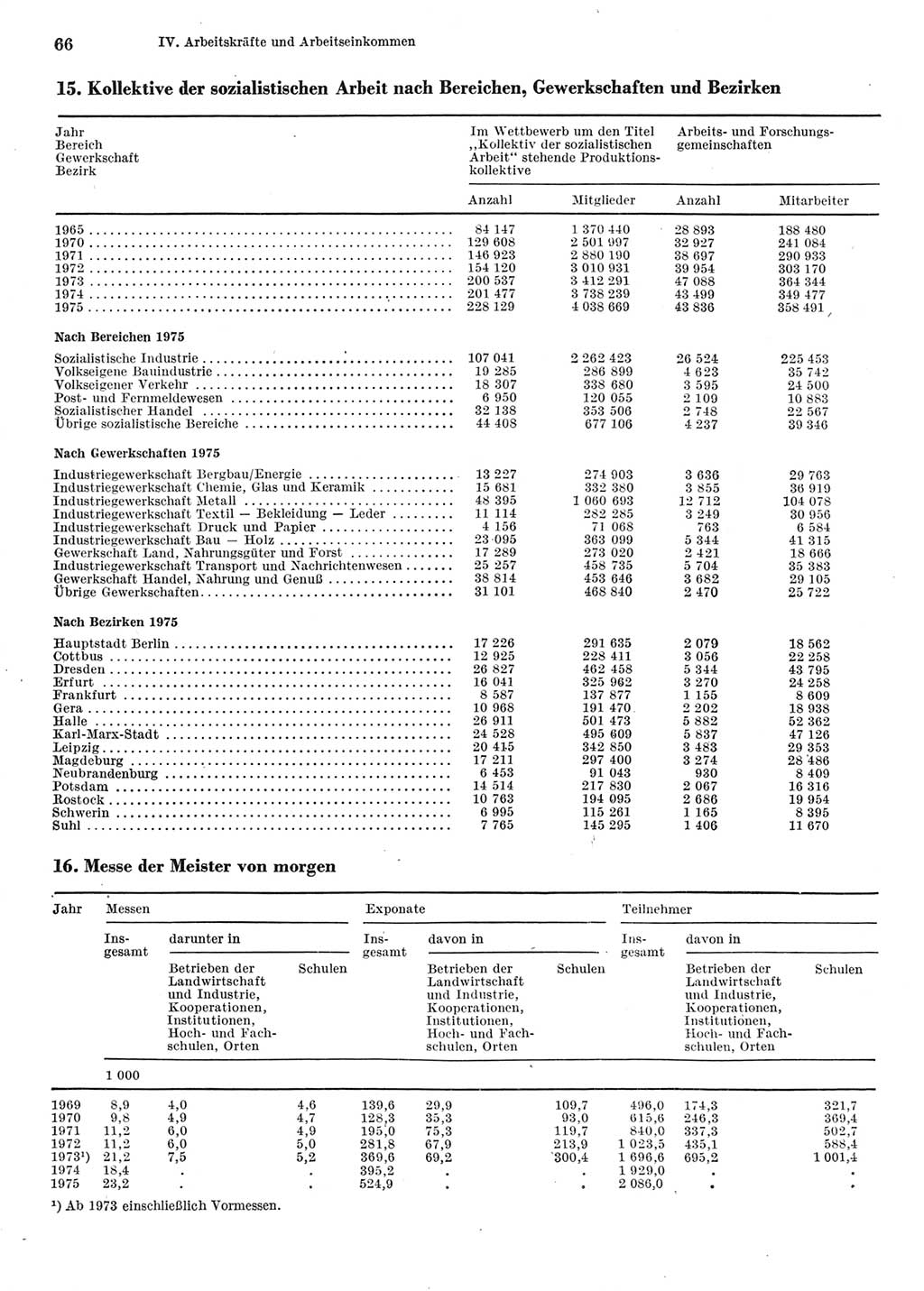 Statistisches Jahrbuch der Deutschen Demokratischen Republik (DDR) 1976, Seite 66 (Stat. Jb. DDR 1976, S. 66)