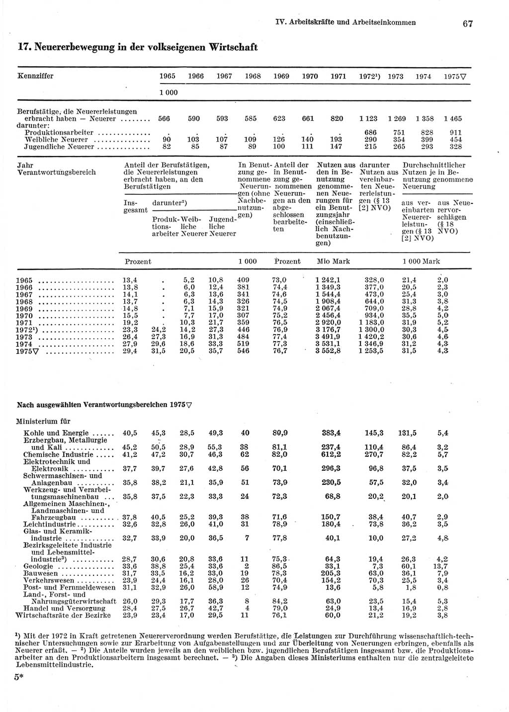 Statistisches Jahrbuch der Deutschen Demokratischen Republik (DDR) 1976, Seite 67 (Stat. Jb. DDR 1976, S. 67)
