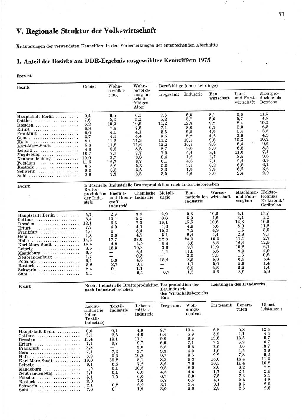 Statistisches Jahrbuch der Deutschen Demokratischen Republik (DDR) 1976, Seite 71 (Stat. Jb. DDR 1976, S. 71)