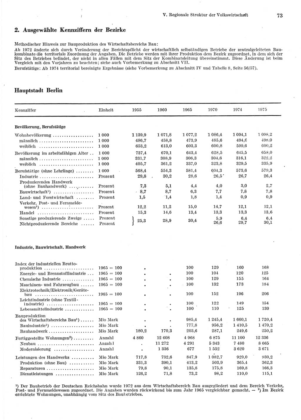 Statistisches Jahrbuch der Deutschen Demokratischen Republik (DDR) 1976, Seite 73 (Stat. Jb. DDR 1976, S. 73)