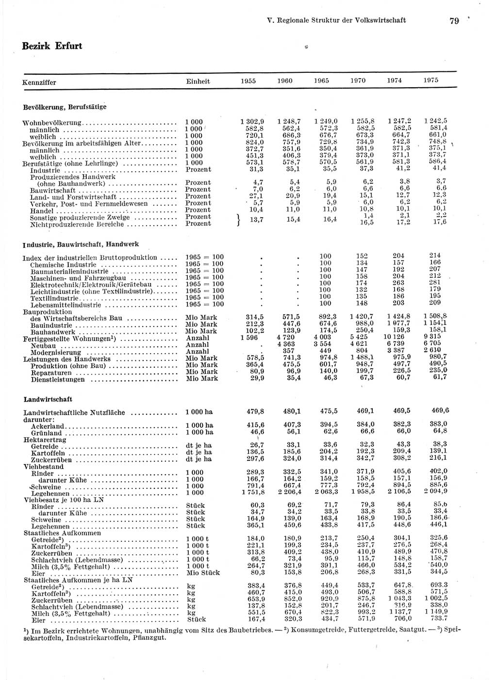 Statistisches Jahrbuch der Deutschen Demokratischen Republik (DDR) 1976, Seite 79 (Stat. Jb. DDR 1976, S. 79)