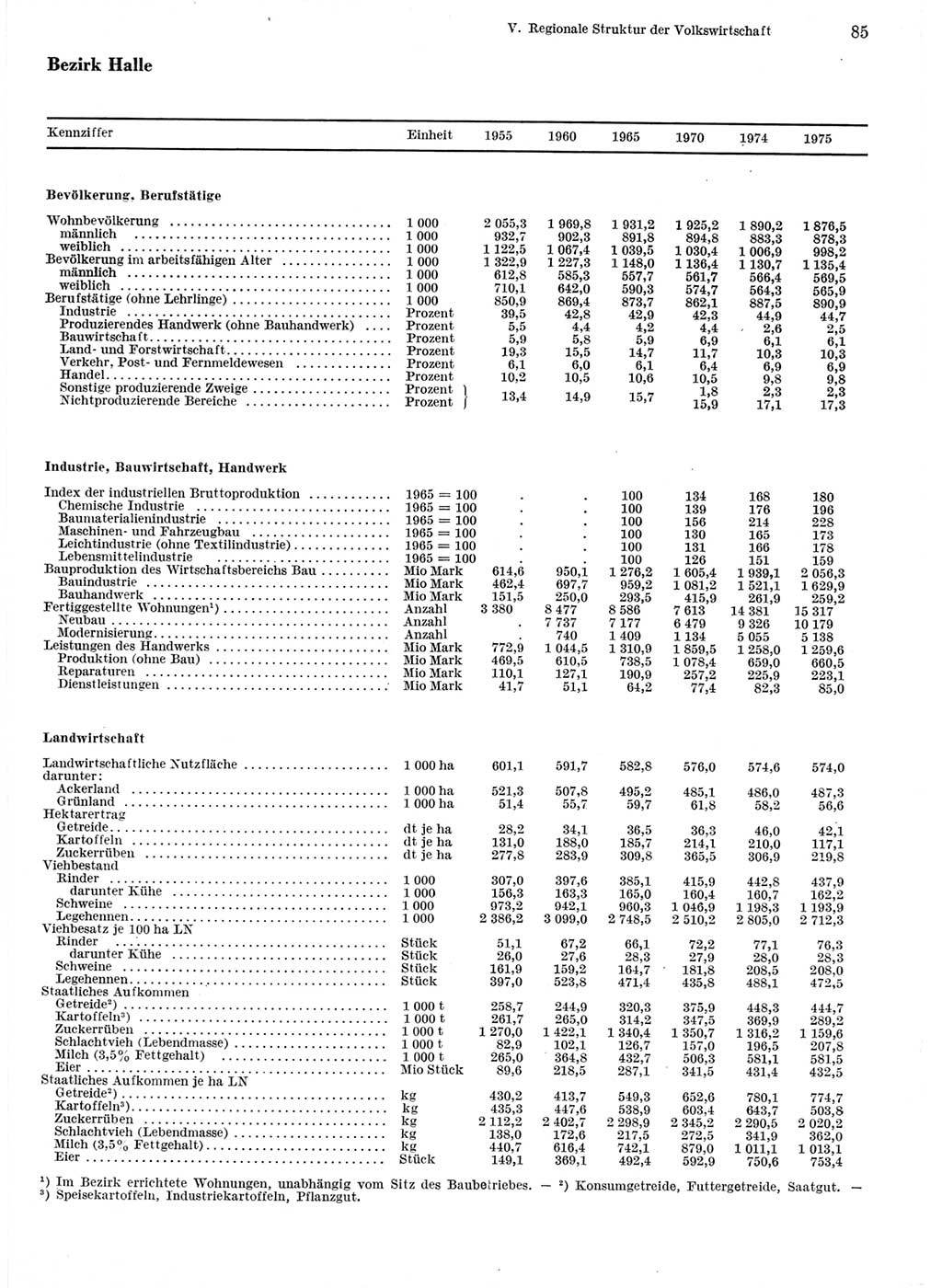 Statistisches Jahrbuch der Deutschen Demokratischen Republik (DDR) 1976, Seite 85 (Stat. Jb. DDR 1976, S. 85)