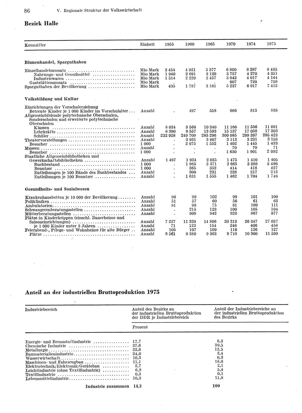 Statistisches Jahrbuch der Deutschen Demokratischen Republik (DDR) 1976, Seite 86 (Stat. Jb. DDR 1976, S. 86)