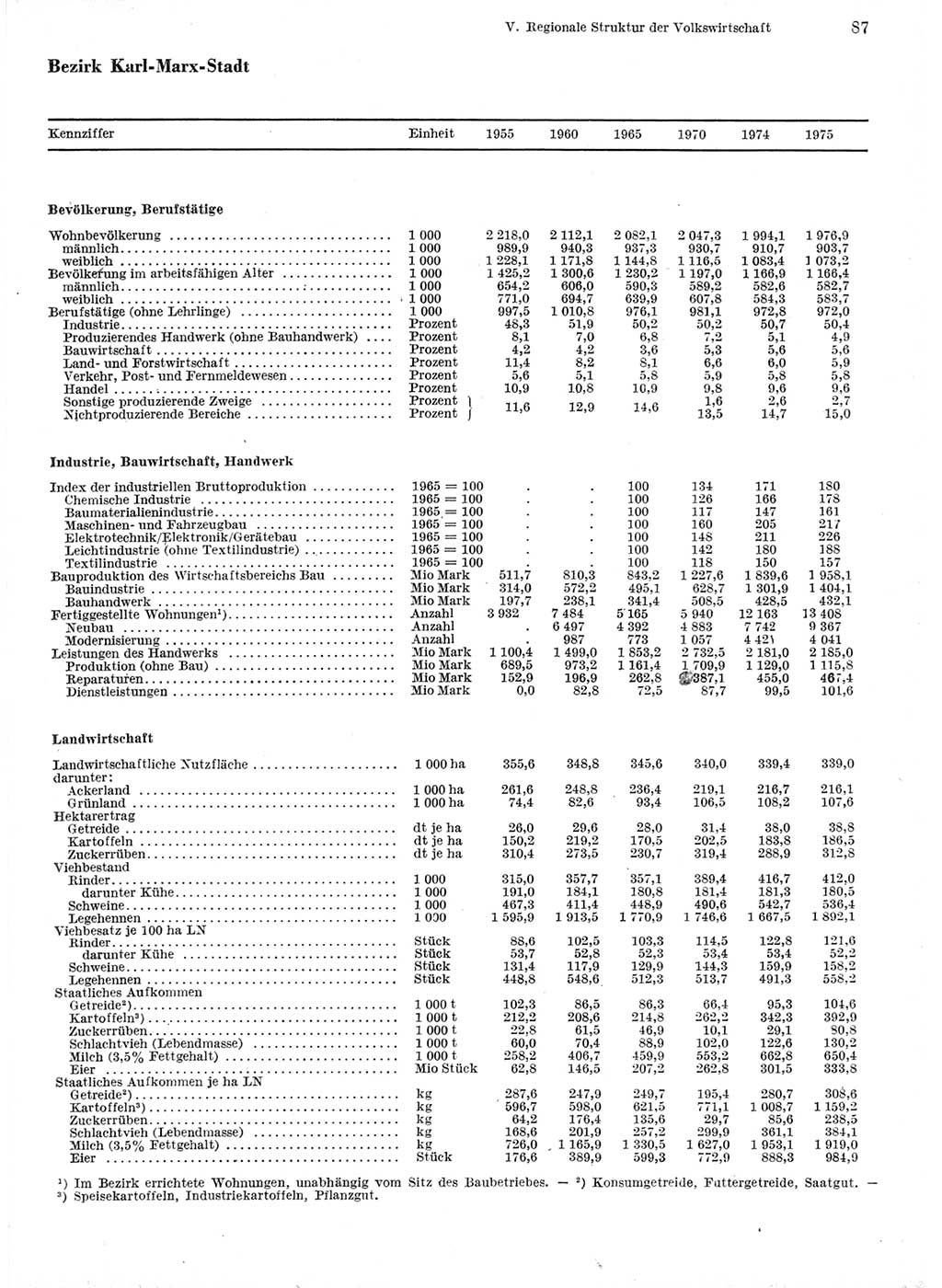 Statistisches Jahrbuch der Deutschen Demokratischen Republik (DDR) 1976, Seite 87 (Stat. Jb. DDR 1976, S. 87)