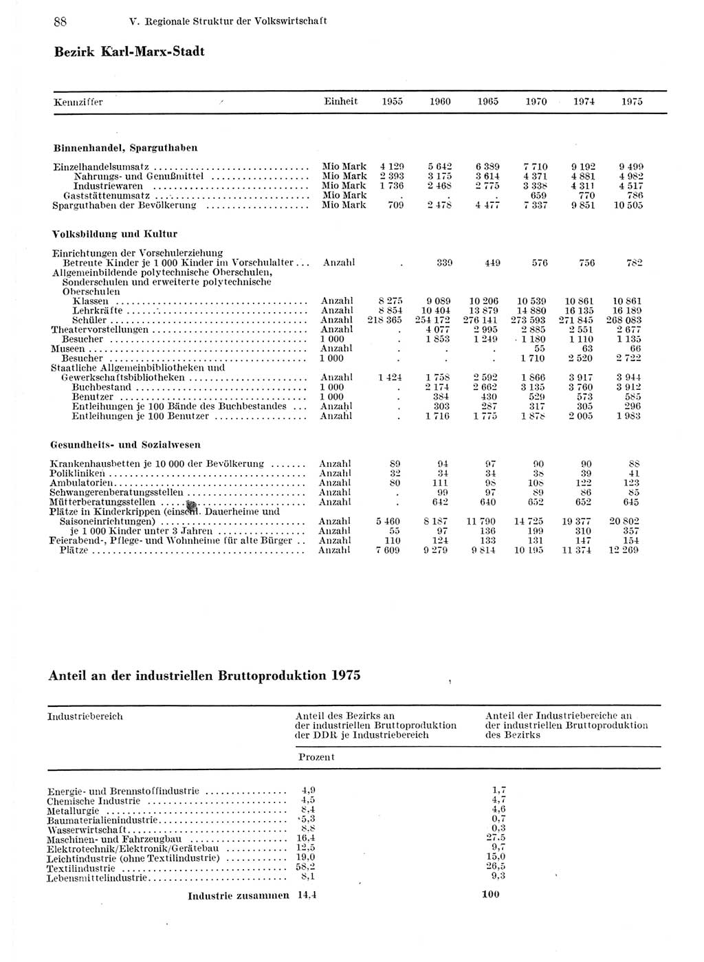 Statistisches Jahrbuch der Deutschen Demokratischen Republik (DDR) 1976, Seite 88 (Stat. Jb. DDR 1976, S. 88)