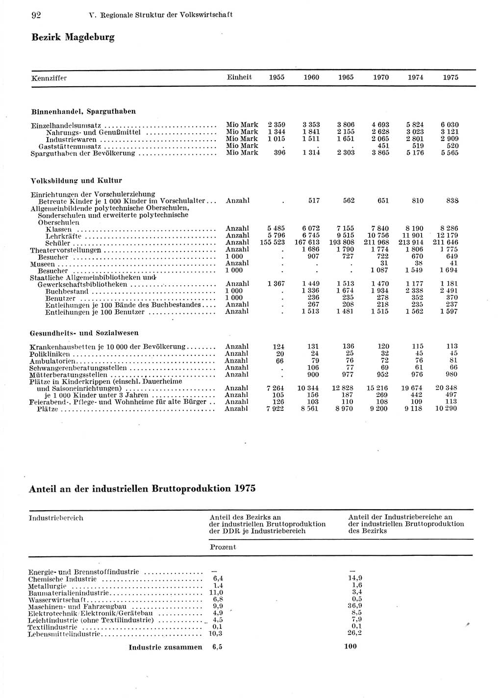 Statistisches Jahrbuch der Deutschen Demokratischen Republik (DDR) 1976, Seite 92 (Stat. Jb. DDR 1976, S. 92)