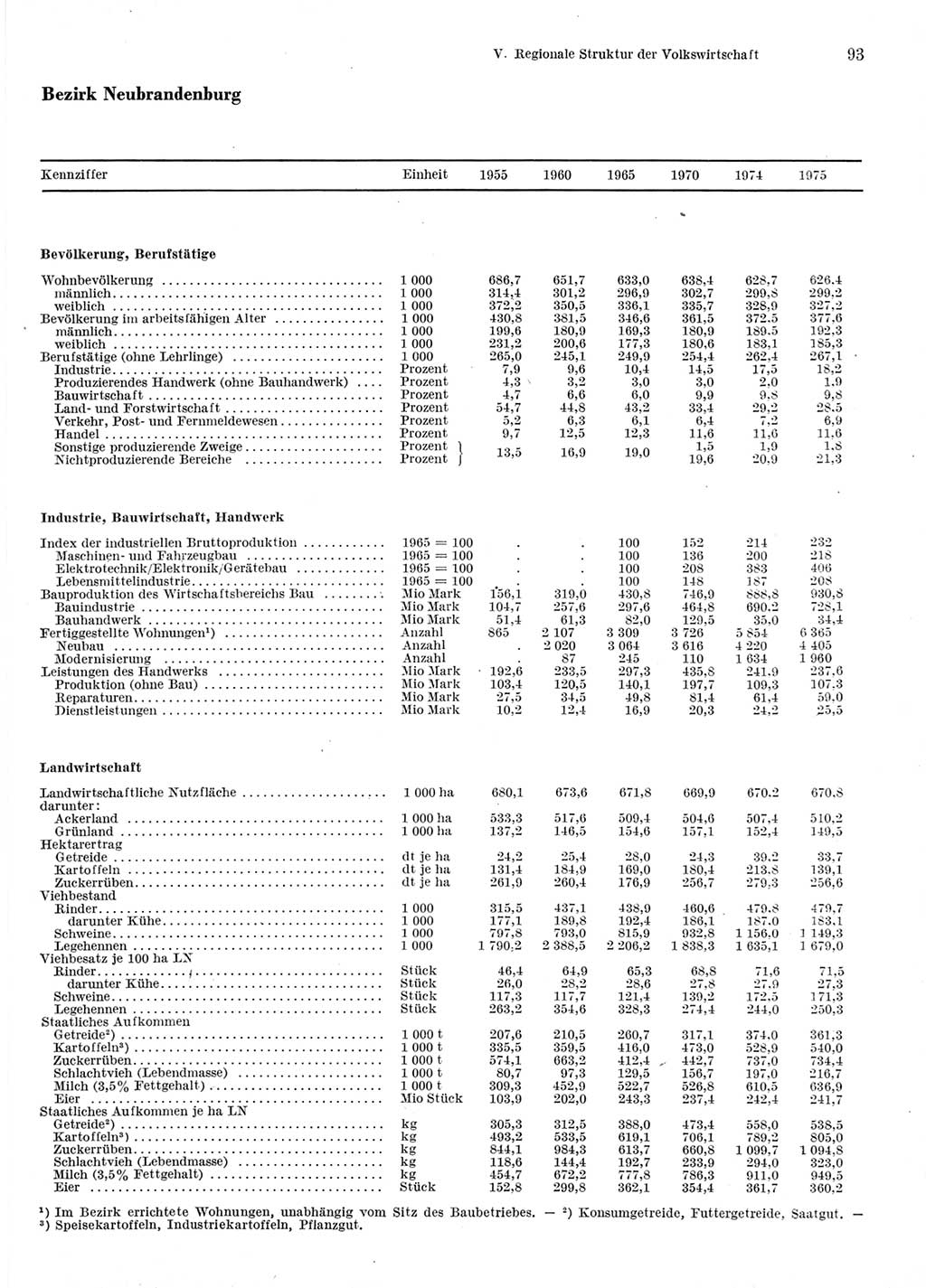 Statistisches Jahrbuch der Deutschen Demokratischen Republik (DDR) 1976, Seite 93 (Stat. Jb. DDR 1976, S. 93)