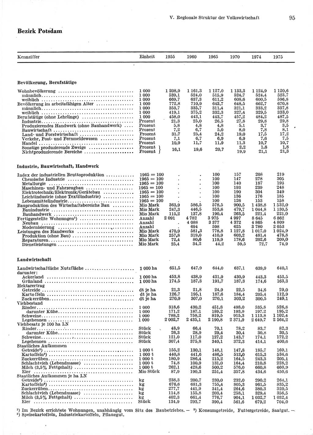 Statistisches Jahrbuch der Deutschen Demokratischen Republik (DDR) 1976, Seite 95 (Stat. Jb. DDR 1976, S. 95)