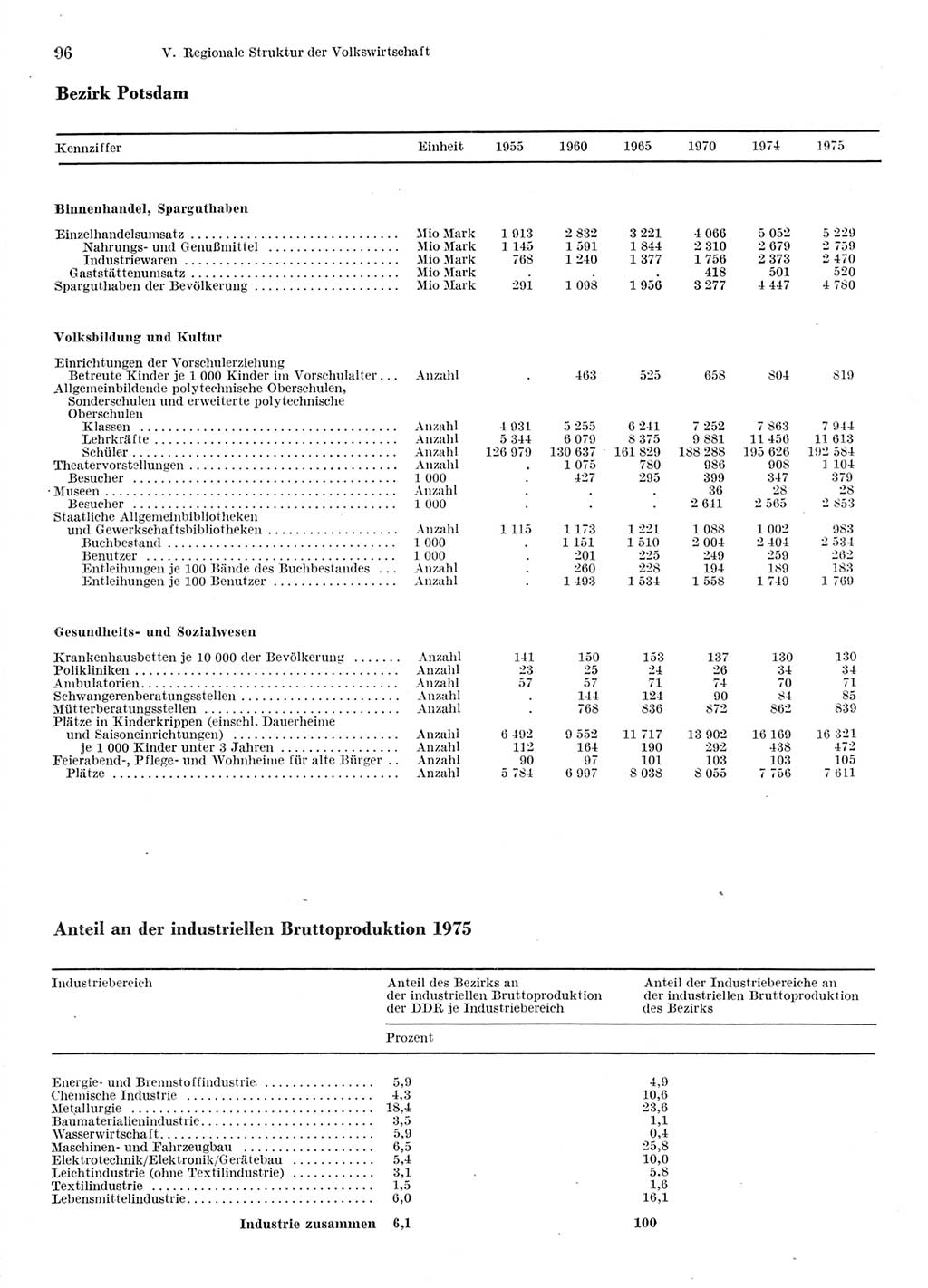 Statistisches Jahrbuch der Deutschen Demokratischen Republik (DDR) 1976, Seite 96 (Stat. Jb. DDR 1976, S. 96)