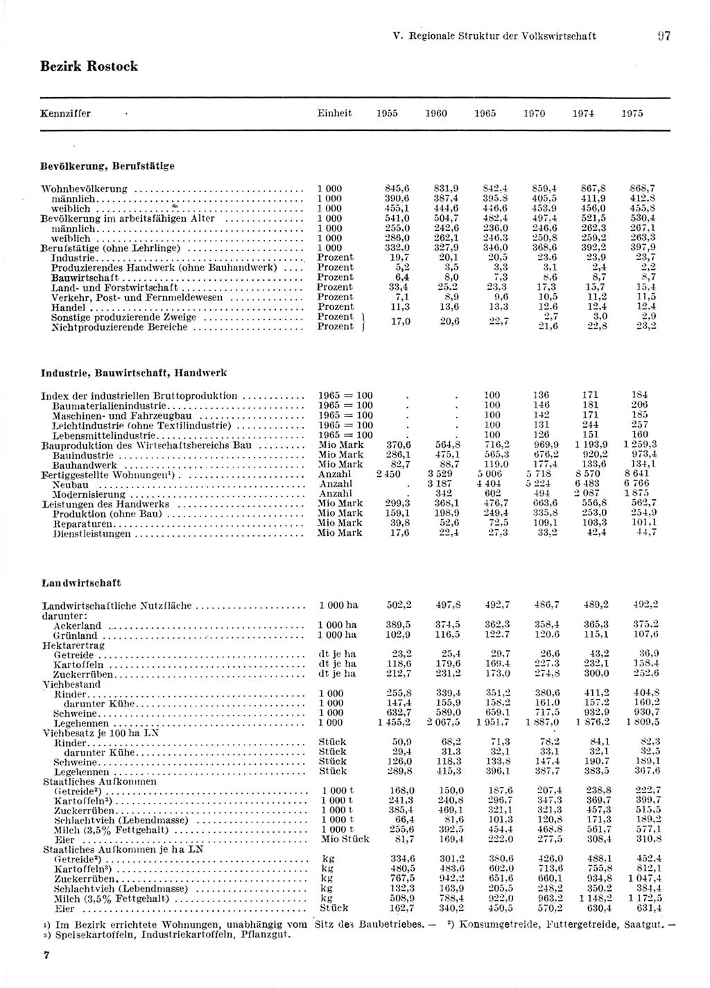 Statistisches Jahrbuch der Deutschen Demokratischen Republik (DDR) 1976, Seite 97 (Stat. Jb. DDR 1976, S. 97)