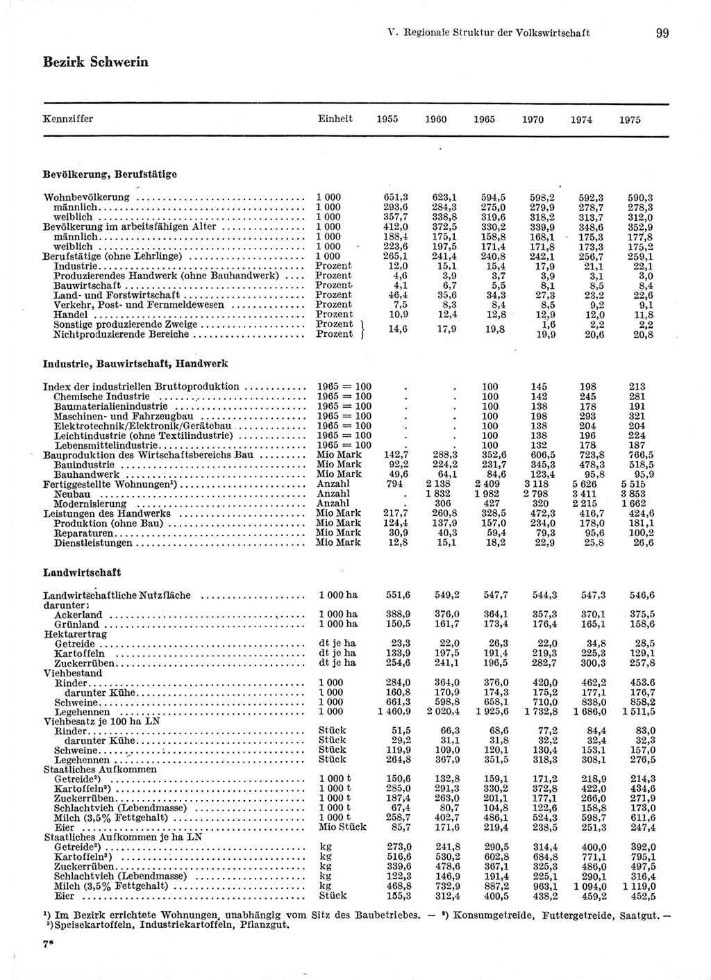 Statistisches Jahrbuch der Deutschen Demokratischen Republik (DDR) 1976, Seite 99 (Stat. Jb. DDR 1976, S. 99)