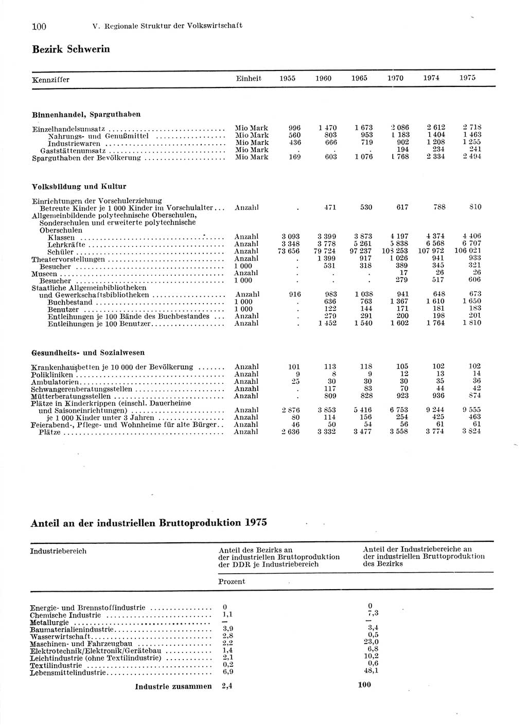 Statistisches Jahrbuch der Deutschen Demokratischen Republik (DDR) 1976, Seite 100 (Stat. Jb. DDR 1976, S. 100)